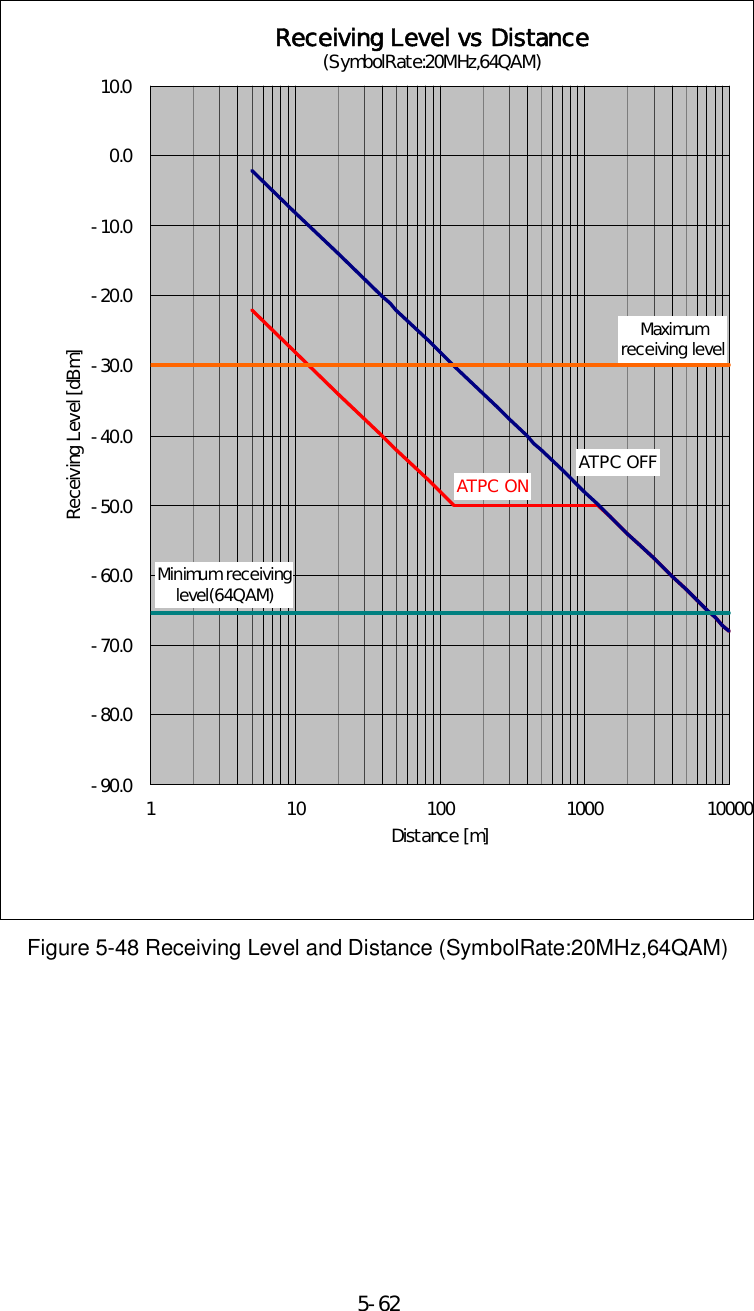     5-62     Receiving Level vs Distance(SymbolRate:20MHz,64QAM)ATPC ON ATPC OFFMaximumreceiving levelMinimum receivinglevel(64QAM)-90.0-80.0-70.0-60.0-50.0-40.0-30.0-20.0-10.00.010.01 10 100 1000 10000Distance [m]Receiving Level [dBm] Figure 5-48 Receiving Level and Distance (SymbolRate:20MHz,64QAM)    