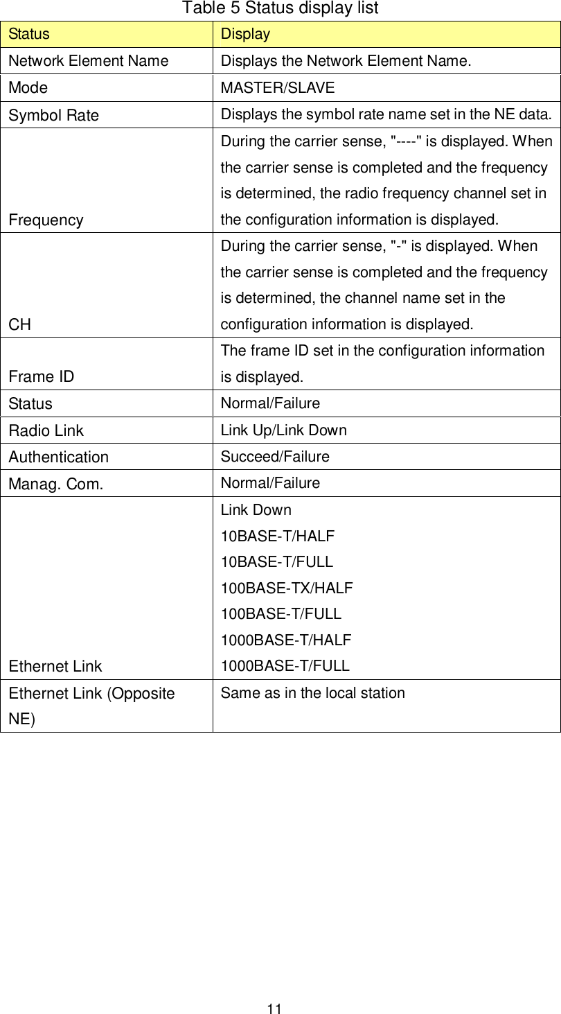    11  Table 5 Status display list Status  Display Network Element Name  Displays the Network Element Name. Mode  MASTER/SLAVE Symbol Rate  Displays the symbol rate name set in the NE data. Frequency During the carrier sense, &quot;----&quot; is displayed. When the carrier sense is completed and the frequency is determined, the radio frequency channel set in the configuration information is displayed. CH During the carrier sense, &quot;-&quot; is displayed. When the carrier sense is completed and the frequency is determined, the channel name set in the configuration information is displayed. Frame ID The frame ID set in the configuration information is displayed. Status  Normal/Failure Radio Link  Link Up/Link Down Authentication  Succeed/Failure Manag. Com.  Normal/Failure Ethernet Link   Link Down   10BASE-T/HALF 10BASE-T/FULL 100BASE-TX/HALF 100BASE-T/FULL 1000BASE-T/HALF 1000BASE-T/FULL Ethernet Link (Opposite NE) Same as in the local station  