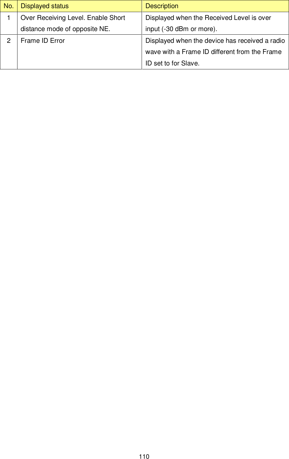    110 No. Displayed status  Description 1  Over Receiving Level. Enable Short distance mode of opposite NE. Displayed when the Received Level is over input (-30 dBm or more). 2  Frame ID Error  Displayed when the device has received a radio wave with a Frame ID different from the Frame ID set to for Slave.  