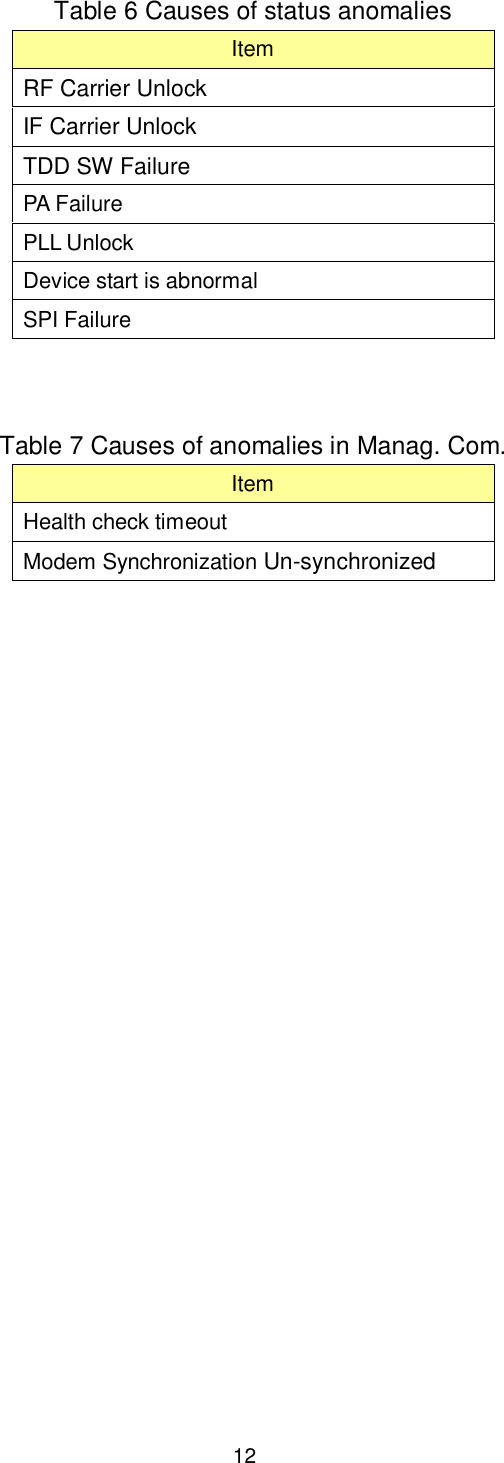    12  Table 6 Causes of status anomalies Item RF Carrier Unlock IF Carrier Unlock TDD SW Failure PA Failure PLL Unlock Device start is abnormal SPI Failure   Table 7 Causes of anomalies in Manag. Com. Item Health check timeout Modem Synchronization Un-synchronized  