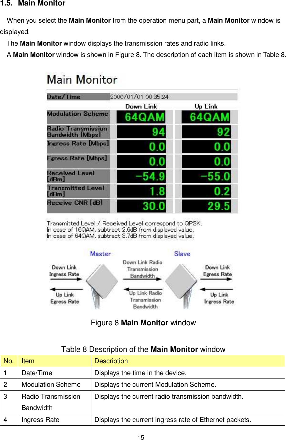    15   1.5.  Main Monitor When you select the Main Monitor from the operation menu part, a Main Monitor window is displayed.   The Main Monitor window displays the transmission rates and radio links. A Main Monitor window is shown in Figure 8. The description of each item is shown in Table 8.   Figure 8 Main Monitor window  Table 8 Description of the Main Monitor window No. Item  Description 1  Date/Time  Displays the time in the device. 2  Modulation Scheme  Displays the current Modulation Scheme. 3  Radio Transmission Bandwidth Displays the current radio transmission bandwidth. 4  Ingress Rate  Displays the current ingress rate of Ethernet packets. 