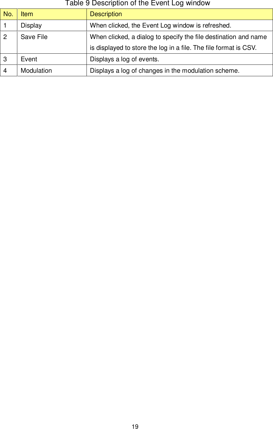    19  Table 9 Description of the Event Log window No. Item  Description 1  Display  When clicked, the Event Log window is refreshed. 2  Save File  When clicked, a dialog to specify the file destination and name is displayed to store the log in a file. The file format is CSV. 3  Event  Displays a log of events. 4  Modulation  Displays a log of changes in the modulation scheme.  