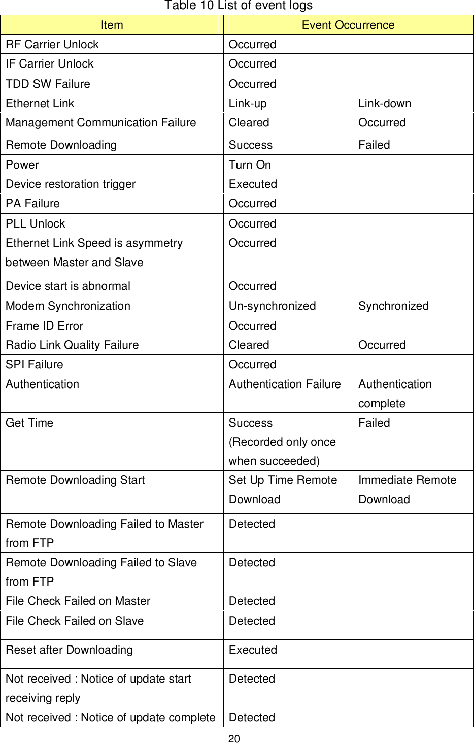    20  Table 10 List of event logs Item  Event Occurrence RF Carrier Unlock  Occurred     IF Carrier Unlock  Occurred     TDD SW Failure  Occurred     Ethernet Link  Link-up  Link-down Management Communication Failure  Cleared  Occurred Remote Downloading  Success  Failed Power  Turn On     Device restoration trigger  Executed     PA Failure  Occurred     PLL Unlock  Occurred     Ethernet Link Speed is asymmetry between Master and Slave Occurred   Device start is abnormal  Occurred     Modem Synchronization  Un-synchronized  Synchronized Frame ID Error  Occurred     Radio Link Quality Failure  Cleared  Occurred SPI Failure  Occurred     Authentication  Authentication Failure  Authentication complete Get Time  Success (Recorded only once when succeeded) Failed Remote Downloading Start  Set Up Time Remote Download Immediate Remote Download Remote Downloading Failed to Master from FTP Detected     Remote Downloading Failed to Slave from FTP Detected     File Check Failed on Master  Detected     File Check Failed on Slave  Detected     Reset after Downloading  Executed     Not received : Notice of update start receiving reply Detected     Not received : Notice of update complete Detected     