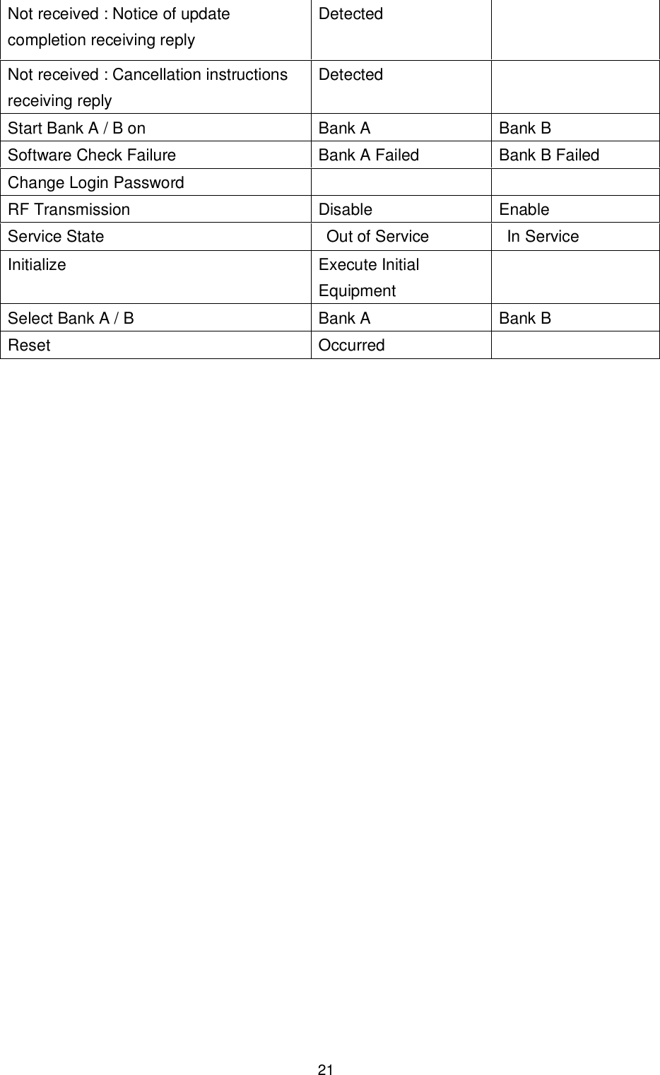    21 Not received : Notice of update completion receiving reply Detected     Not received : Cancellation instructions receiving reply Detected     Start Bank A / B on    Bank A  Bank B Software Check Failure  Bank A Failed  Bank B Failed Change Login Password         RF Transmission  Disable  Enable Service State    Out of Service    In Service Initialize  Execute Initial Equipment    Select Bank A / B  Bank A  Bank B Reset  Occurred      