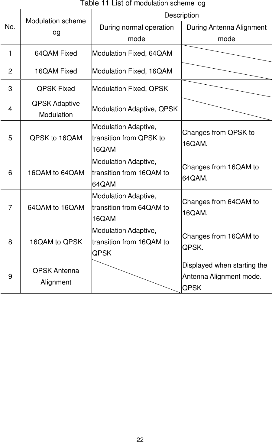    22  Table 11 List of modulation scheme log Description No. Modulation scheme log  During normal operation mode During Antenna Alignment mode 1  64QAM Fixed  Modulation Fixed, 64QAM     2  16QAM Fixed  Modulation Fixed, 16QAM     3  QPSK Fixed  Modulation Fixed, QPSK     4  QPSK Adaptive Modulation  Modulation Adaptive, QPSK    5  QPSK to 16QAM Modulation Adaptive, transition from QPSK to 16QAM Changes from QPSK to 16QAM. 6  16QAM to 64QAM Modulation Adaptive, transition from 16QAM to 64QAM Changes from 16QAM to 64QAM. 7  64QAM to 16QAM Modulation Adaptive, transition from 64QAM to 16QAM Changes from 64QAM to 16QAM. 8  16QAM to QPSK Modulation Adaptive, transition from 16QAM to QPSK Changes from 16QAM to QPSK. 9  QPSK Antenna Alignment     Displayed when starting the Antenna Alignment mode. QPSK  