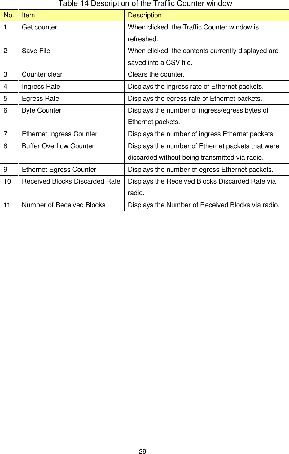    29  Table 14 Description of the Traffic Counter window No. Item  Description 1  Get counter  When clicked, the Traffic Counter window is refreshed. 2  Save File  When clicked, the contents currently displayed are saved into a CSV file. 3  Counter clear  Clears the counter. 4  Ingress Rate  Displays the ingress rate of Ethernet packets. 5  Egress Rate  Displays the egress rate of Ethernet packets. 6  Byte Counter  Displays the number of ingress/egress bytes of Ethernet packets. 7  Ethernet Ingress Counter  Displays the number of ingress Ethernet packets. 8  Buffer Overflow Counter  Displays the number of Ethernet packets that were discarded without being transmitted via radio. 9  Ethernet Egress Counter  Displays the number of egress Ethernet packets. 10  Received Blocks Discarded Rate Displays the Received Blocks Discarded Rate via radio. 11  Number of Received Blocks  Displays the Number of Received Blocks via radio.  