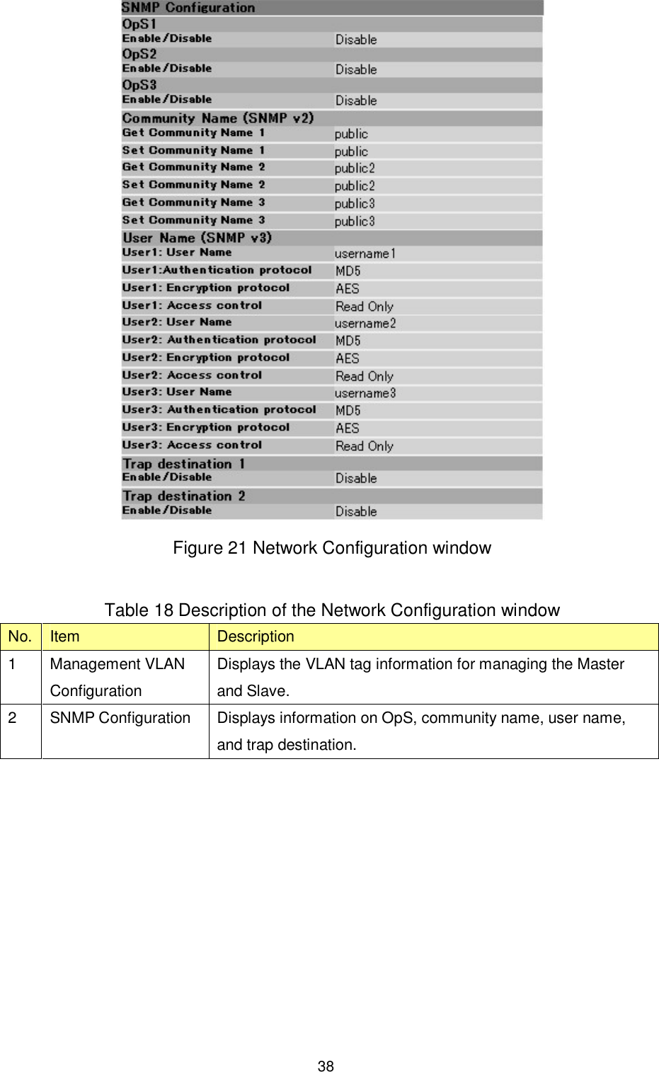    38  Figure 21 Network Configuration window  Table 18 Description of the Network Configuration window No. Item  Description 1  Management VLAN Configuration Displays the VLAN tag information for managing the Master and Slave. 2  SNMP Configuration  Displays information on OpS, community name, user name, and trap destination.  