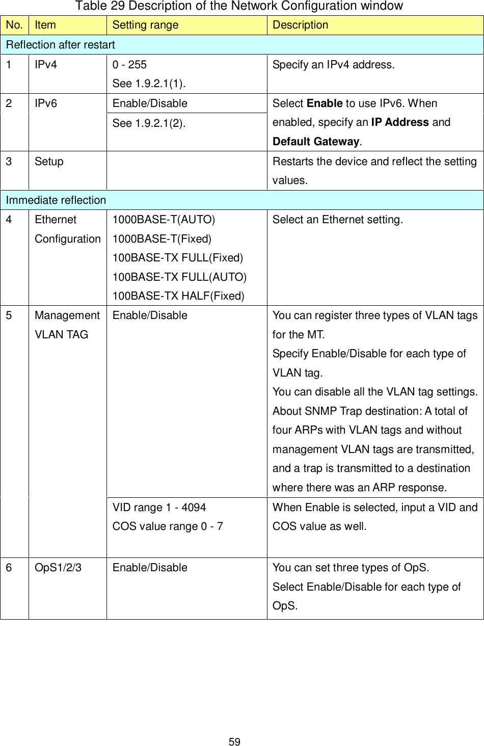    59  Table 29 Description of the Network Configuration window No. Item  Setting range  Description Reflection after restart 1  IPv4  0 - 255 See 1.9.2.1(1). Specify an IPv4 address. Enable/Disable 2  IPv6 See 1.9.2.1(2). Select Enable to use IPv6. When enabled, specify an IP Address and Default Gateway. 3  Setup    Restarts the device and reflect the setting values. Immediate reflection 4  Ethernet Configuration 1000BASE-T(AUTO) 1000BASE-T(Fixed) 100BASE-TX FULL(Fixed) 100BASE-TX FULL(AUTO) 100BASE-TX HALF(Fixed) Select an Ethernet setting.  Enable/Disable       You can register three types of VLAN tags for the MT. Specify Enable/Disable for each type of VLAN tag. You can disable all the VLAN tag settings. About SNMP Trap destination: A total of four ARPs with VLAN tags and without management VLAN tags are transmitted, and a trap is transmitted to a destination where there was an ARP response. 5  Management VLAN TAG VID range 1 - 4094 COS value range 0 - 7 When Enable is selected, input a VID and COS value as well.    6  OpS1/2/3  Enable/Disable  You can set three types of OpS. Select Enable/Disable for each type of OpS. 