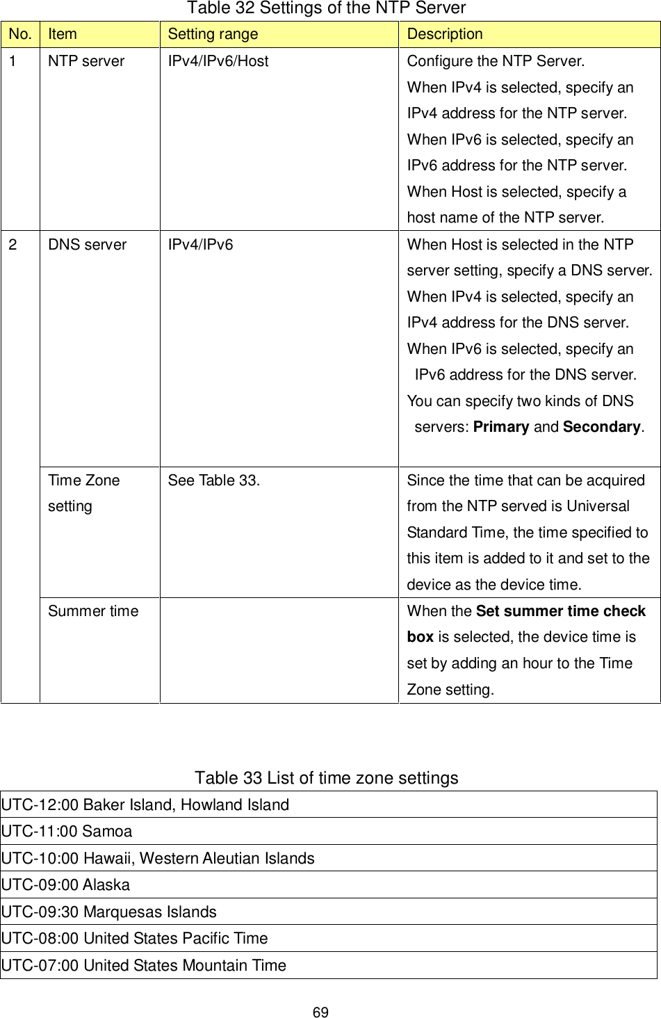    69  Table 32 Settings of the NTP Server No. Item  Setting range  Description 1  NTP server  IPv4/IPv6/Host  Configure the NTP Server. When IPv4 is selected, specify an IPv4 address for the NTP server. When IPv6 is selected, specify an IPv6 address for the NTP server. When Host is selected, specify a host name of the NTP server. DNS server  IPv4/IPv6  When Host is selected in the NTP server setting, specify a DNS server. When IPv4 is selected, specify an IPv4 address for the DNS server. When IPv6 is selected, specify an IPv6 address for the DNS server. You can specify two kinds of DNS servers: Primary and Secondary. Time Zone setting See Table 33.  Since the time that can be acquired from the NTP served is Universal Standard Time, the time specified to this item is added to it and set to the device as the device time. 2 Summer time    When the Set summer time check box is selected, the device time is set by adding an hour to the Time Zone setting.   Table 33 List of time zone settings UTC-12:00 Baker Island, Howland Island UTC-11:00 Samoa UTC-10:00 Hawaii, Western Aleutian Islands UTC-09:00 Alaska UTC-09:30 Marquesas Islands UTC-08:00 United States Pacific Time UTC-07:00 United States Mountain Time 