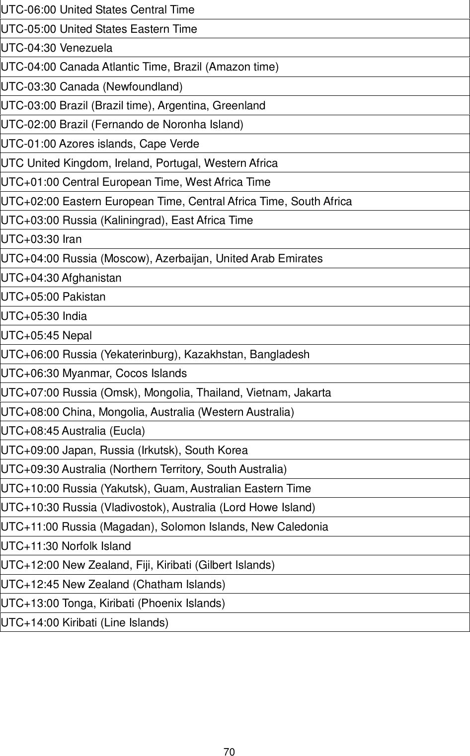    70 UTC-06:00 United States Central Time UTC-05:00 United States Eastern Time UTC-04:30 Venezuela UTC-04:00 Canada Atlantic Time, Brazil (Amazon time) UTC-03:30 Canada (Newfoundland) UTC-03:00 Brazil (Brazil time), Argentina, Greenland UTC-02:00 Brazil (Fernando de Noronha Island) UTC-01:00 Azores islands, Cape Verde UTC United Kingdom, Ireland, Portugal, Western Africa UTC+01:00 Central European Time, West Africa Time UTC+02:00 Eastern European Time, Central Africa Time, South Africa UTC+03:00 Russia (Kaliningrad), East Africa Time UTC+03:30 Iran UTC+04:00 Russia (Moscow), Azerbaijan, United Arab Emirates UTC+04:30 Afghanistan UTC+05:00 Pakistan UTC+05:30 India UTC+05:45 Nepal UTC+06:00 Russia (Yekaterinburg), Kazakhstan, Bangladesh UTC+06:30 Myanmar, Cocos Islands UTC+07:00 Russia (Omsk), Mongolia, Thailand, Vietnam, Jakarta UTC+08:00 China, Mongolia, Australia (Western Australia) UTC+08:45 Australia (Eucla) UTC+09:00 Japan, Russia (Irkutsk), South Korea UTC+09:30 Australia (Northern Territory, South Australia) UTC+10:00 Russia (Yakutsk), Guam, Australian Eastern Time UTC+10:30 Russia (Vladivostok), Australia (Lord Howe Island) UTC+11:00 Russia (Magadan), Solomon Islands, New Caledonia UTC+11:30 Norfolk Island UTC+12:00 New Zealand, Fiji, Kiribati (Gilbert Islands) UTC+12:45 New Zealand (Chatham Islands) UTC+13:00 Tonga, Kiribati (Phoenix Islands) UTC+14:00 Kiribati (Line Islands)  