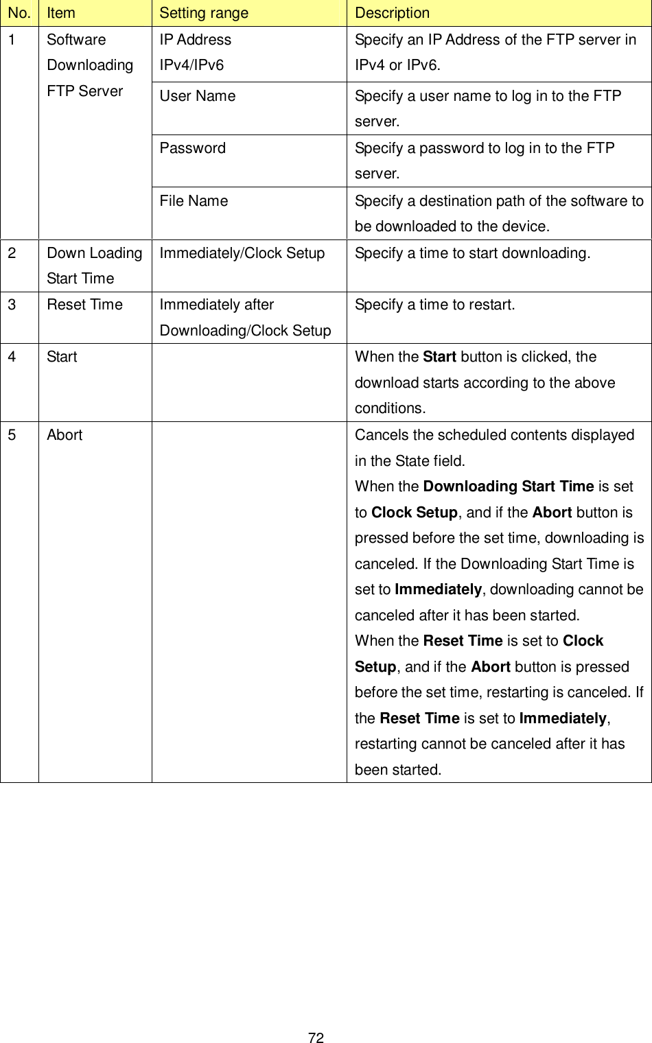    72 No. Item  Setting range  Description IP Address IPv4/IPv6 Specify an IP Address of the FTP server in IPv4 or IPv6. User Name  Specify a user name to log in to the FTP server. Password  Specify a password to log in to the FTP server. 1  Software Downloading FTP Server File Name  Specify a destination path of the software to be downloaded to the device. 2  Down Loading Start Time Immediately/Clock Setup  Specify a time to start downloading. 3  Reset Time  Immediately after Downloading/Clock Setup Specify a time to restart. 4  Start    When the Start button is clicked, the download starts according to the above conditions. 5  Abort    Cancels the scheduled contents displayed in the State field. When the Downloading Start Time is set to Clock Setup, and if the Abort button is pressed before the set time, downloading is canceled. If the Downloading Start Time is set to Immediately, downloading cannot be canceled after it has been started.   When the Reset Time is set to Clock Setup, and if the Abort button is pressed before the set time, restarting is canceled. If the Reset Time is set to Immediately, restarting cannot be canceled after it has been started.   