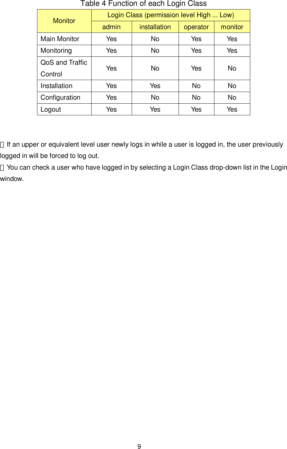    9  Table 4 Function of each Login Class Login Class (permission level High ... Low) Monitor  admin  installation  operator monitor Main Monitor  Yes  No  Yes  Yes Monitoring  Yes  No  Yes  Yes QoS and Traffic Control  Yes  No  Yes  No Installation  Yes  Yes  No  No Configuration  Yes  No  No  No Logout  Yes  Yes  Yes  Yes   ・If an upper or equivalent level user newly logs in while a user is logged in, the user previously logged in will be forced to log out. ・You can check a user who have logged in by selecting a Login Class drop-down list in the Login window.  