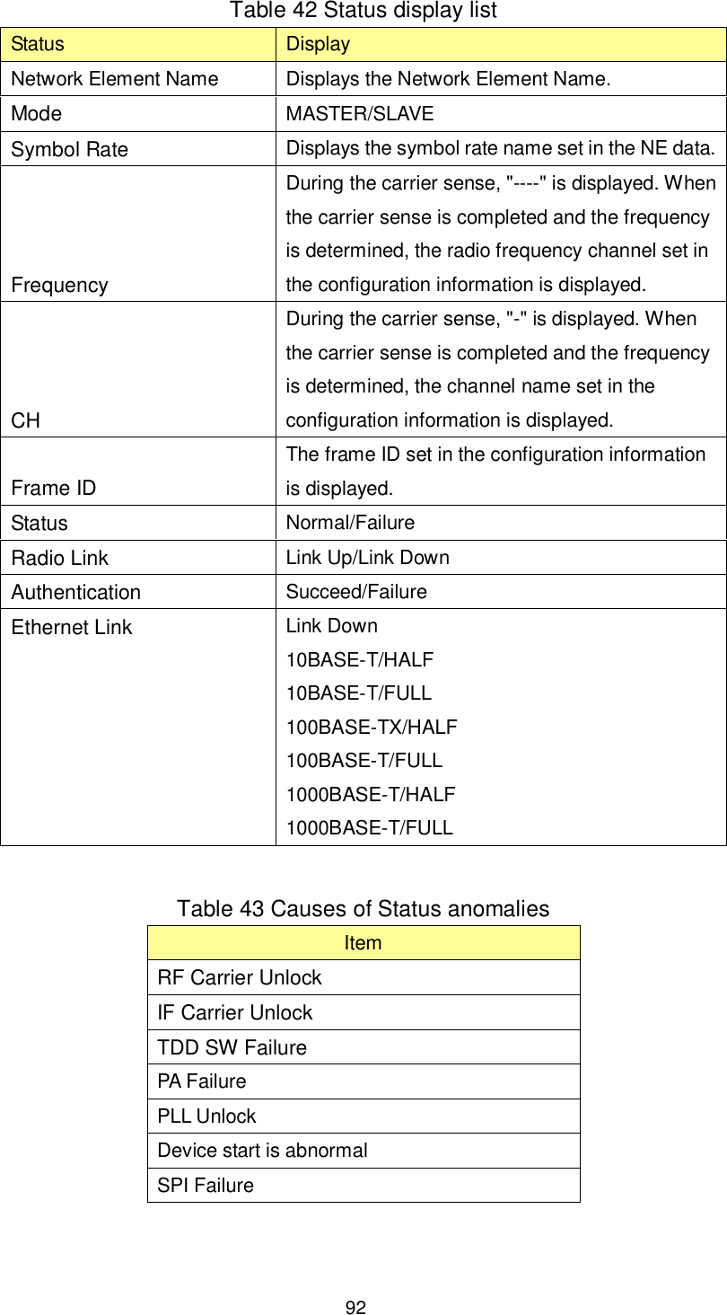    92  Table 42 Status display list Status  Display Network Element Name  Displays the Network Element Name. Mode  MASTER/SLAVE Symbol Rate  Displays the symbol rate name set in the NE data. Frequency During the carrier sense, &quot;----&quot; is displayed. When the carrier sense is completed and the frequency is determined, the radio frequency channel set in the configuration information is displayed. CH During the carrier sense, &quot;-&quot; is displayed. When the carrier sense is completed and the frequency is determined, the channel name set in the configuration information is displayed. Frame ID The frame ID set in the configuration information is displayed. Status  Normal/Failure Radio Link  Link Up/Link Down Authentication  Succeed/Failure Ethernet Link Link Down   10BASE-T/HALF 10BASE-T/FULL 100BASE-TX/HALF 100BASE-T/FULL 1000BASE-T/HALF 1000BASE-T/FULL  Table 43 Causes of Status anomalies Item RF Carrier Unlock IF Carrier Unlock TDD SW Failure PA Failure PLL Unlock Device start is abnormal SPI Failure   