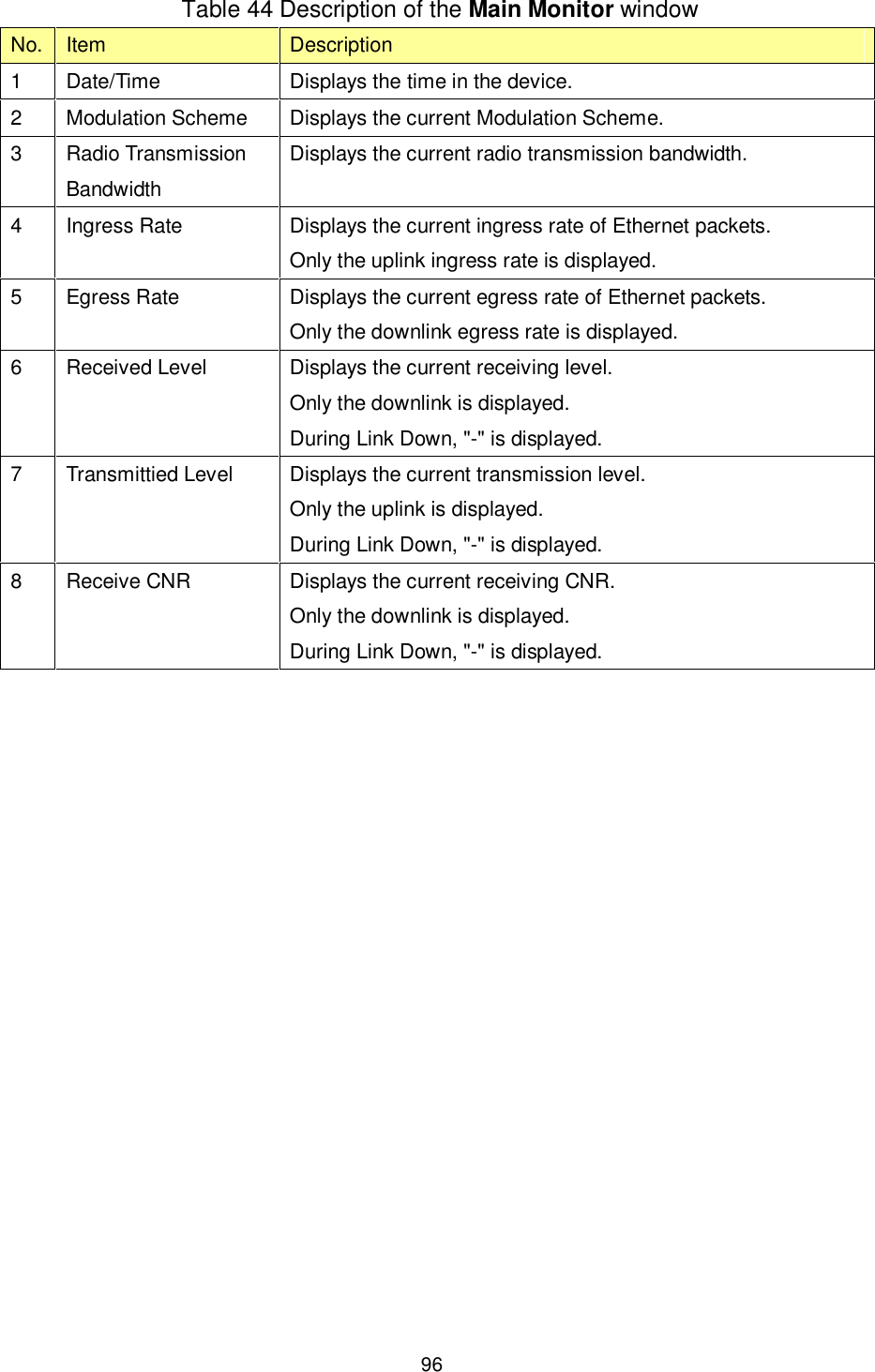    96  Table 44 Description of the Main Monitor window No. Item  Description 1  Date/Time  Displays the time in the device. 2  Modulation Scheme  Displays the current Modulation Scheme. 3  Radio Transmission Bandwidth Displays the current radio transmission bandwidth. 4  Ingress Rate  Displays the current ingress rate of Ethernet packets. Only the uplink ingress rate is displayed. 5  Egress Rate  Displays the current egress rate of Ethernet packets. Only the downlink egress rate is displayed. 6  Received Level  Displays the current receiving level.   Only the downlink is displayed. During Link Down, &quot;-&quot; is displayed. 7  Transmittied Level  Displays the current transmission level. Only the uplink is displayed. During Link Down, &quot;-&quot; is displayed. 8  Receive CNR  Displays the current receiving CNR. Only the downlink is displayed. During Link Down, &quot;-&quot; is displayed.    