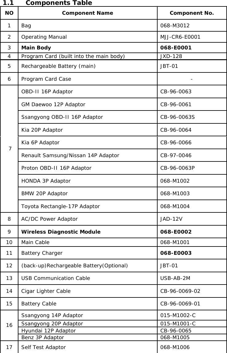 1.1 Components Table NO  Component Name  Component No. 1 Bag   068-M3012 2  Operating Manual   MJJ-CR6-E0001 3  Main Body  068-E0001 4  Program Card (built into the main body)  JXD-128 5  Rechargeable Battery (main)  JBT-01 6 Program Card Case  - OBD-II 16P Adaptor   CB-96-0063 GM Daewoo 12P Adaptor   CB-96-0061 Ssangyong OBD-II 16P Adaptor   CB-96-0063S Kia 20P Adaptor   CB-96-0064 Kia 6P Adaptor   CB-96-0066 Renault Samsung/Nissan 14P Adaptor  CB-97-0046 Proton OBD-II 16P Adaptor  CB-96-0063P HONDA 3P Adaptor  068-M1002 BMW 20P Adaptor  068-M1003  7 Toyota Rectangle-17P Adaptor  068-M1004 8 AC/DC Power Adaptor  JAD-12V 9  Wireless Diagnostic Module 068-E0002 10  Main Cable   068-M1001 11  Battery Charger   068-E0003 12 (back-up)Rechargeable Battery(Optional)  JBT-01 13  USB Communication Cable  USB-AB-2M 14  Cigar Lighter Cable   CB-96-0069-02 15 Battery Cable   CB-96-0069-01 Ssangyong 14P Adaptor  015-M1002-C Ssangyong 20P Adaptor  015-M1001-C Hyundai 12P Adaptor  CB-96-0065 16 Benz 3P Adaptor  068-M1005 17  Self Test Adaptor  068-M1006 