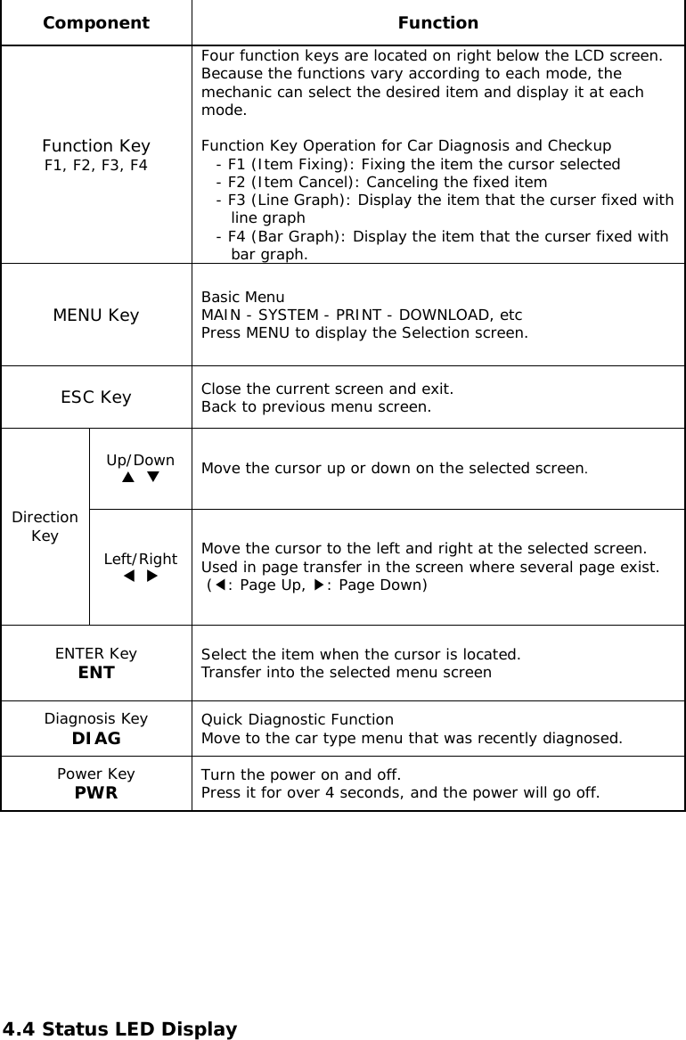 Component Function Function Key F1, F2, F3, F4 Four function keys are located on right below the LCD screen.  Because the functions vary according to each mode, the mechanic can select the desired item and display it at each mode.    Function Key Operation for Car Diagnosis and Checkup - F1 (Item Fixing): Fixing the item the cursor selected - F2 (Item Cancel): Canceling the fixed item - F3 (Line Graph): Display the item that the curser fixed with line graph - F4 (Bar Graph): Display the item that the curser fixed with bar graph. MENU Key  Basic Menu MAIN - SYSTEM - PRINT - DOWNLOAD, etc  Press MENU to display the Selection screen.  ESC Key  Close the current screen and exit. Back to previous menu screen. Up/Down S  T Move the cursor up or down on the selected screen. Direction Key  Left/Right W  X Move the cursor to the left and right at the selected screen. Used in page transfer in the screen where several page exist.  (◀: Page Up, ▶: Page Down) ENTER Key ENT  Select the item when the cursor is located. Transfer into the selected menu screen Diagnosis Key DIAG  Quick Diagnostic Function  Move to the car type menu that was recently diagnosed.   Power Key PWR  Turn the power on and off. Press it for over 4 seconds, and the power will go off.       4.4 Status LED Display 