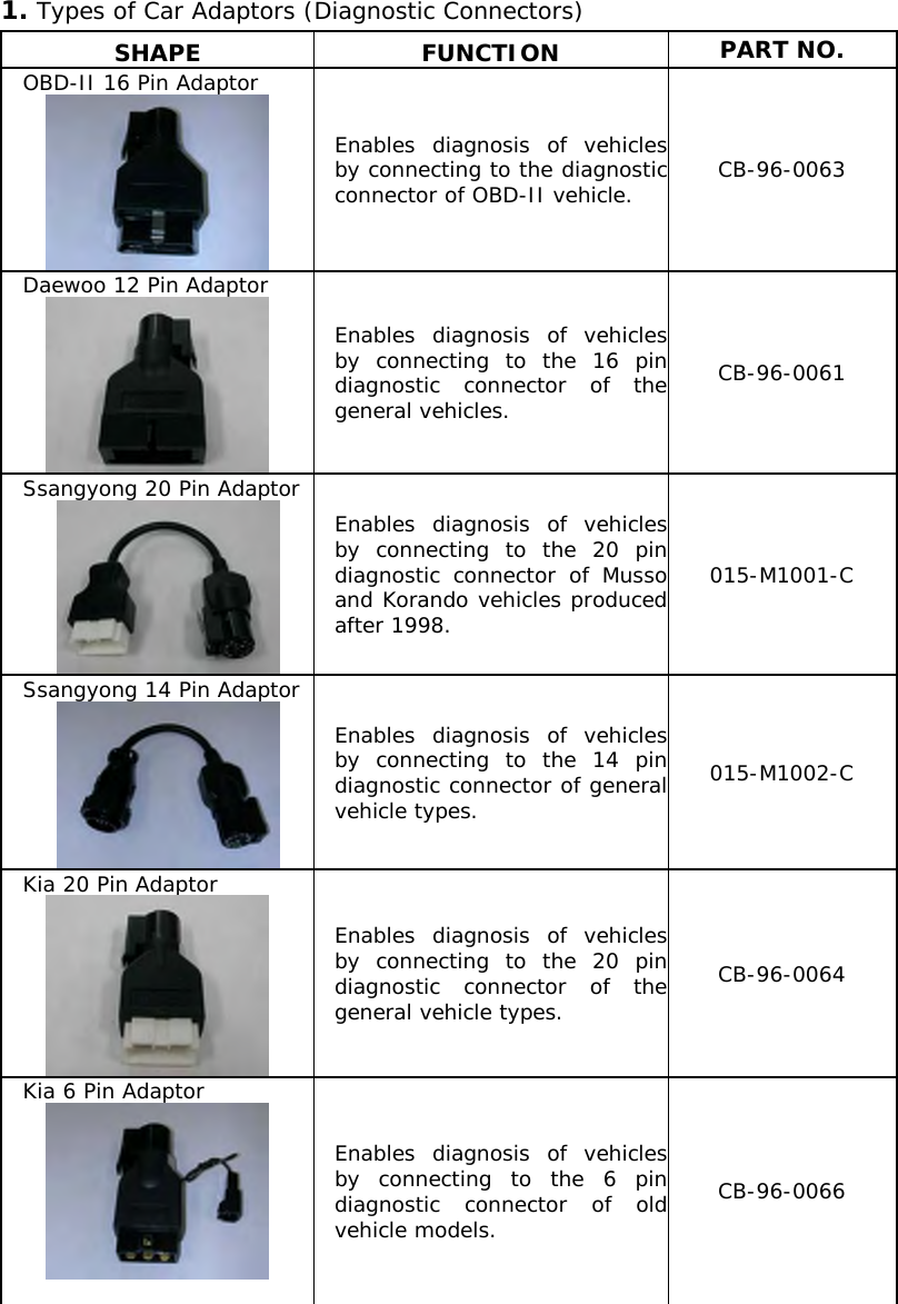 1. Types of Car Adaptors (Diagnostic Connectors) SHAPE FUNCTION PART NO. OBD-II 16 Pin Adaptor  Enables diagnosis of vehiclesby connecting to the diagnosticconnector of OBD-II vehicle.   CB-96-0063 Daewoo 12 Pin Adaptor  Enables diagnosis of vehiclesby connecting to the 16 pindiagnostic connector of thegeneral vehicles. CB-96-0061 Ssangyong 20 Pin Adaptor  Enables diagnosis of vehiclesby connecting to the 20 pindiagnostic connector of Mussoand Korando vehicles producedafter 1998.  015-M1001-C Ssangyong 14 Pin Adaptor  Enables diagnosis of vehiclesby connecting to the 14 pindiagnostic connector of generalvehicle types. 015-M1002-C Kia 20 Pin Adaptor  Enables diagnosis of vehiclesby connecting to the 20 pindiagnostic connector of thegeneral vehicle types. CB-96-0064 Kia 6 Pin Adaptor    Enables diagnosis of vehiclesby connecting to the 6 pindiagnostic connector of oldvehicle models. CB-96-0066 