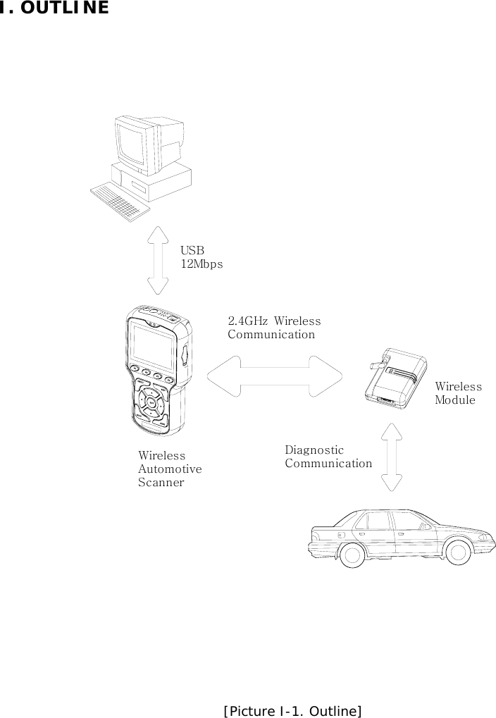 I. OUTLINE    USB12Mbps2.4GHz  WirelessCommunicationWirelessAutomotiveScannerDiagnosticCommunicationWirelessModule [Picture I-1. Outline]    