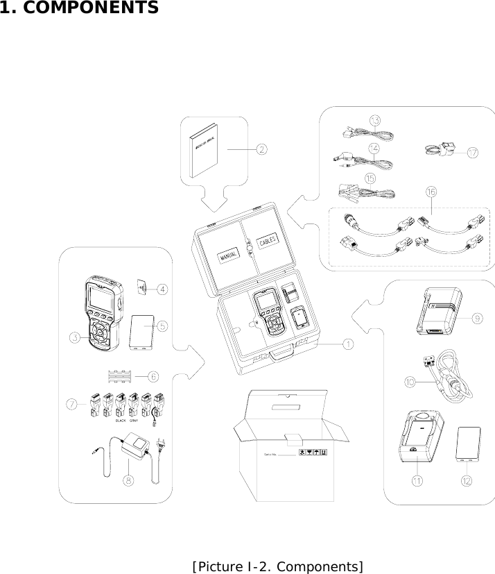 1. COMPONENTS   ◀▼▶▲F2MENUF1ESCF3F4ENTDIAGPWR  [Picture I-2. Components]          