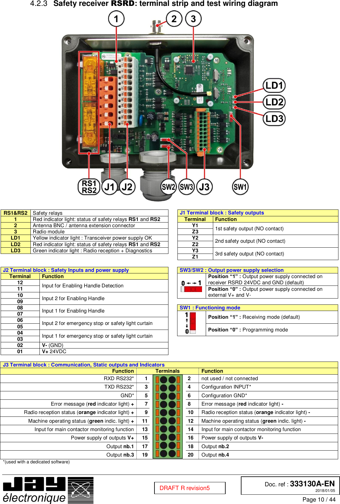  Doc. ref : 333130A-EN 2018/01/05 Page 10 / 44  DRAFT R revision5  Safety receiver RSRD: terminal strip and test wiring diagram 4.2.3  J1 Terminal block : Safety outputs Terminal Function Y1 1st safety output (NO contact) Z3 Y2 2nd safety output (NO contact) Z2 Y3 3rd safety output (NO contact) Z1  J2 Terminal block : Safety Inputs and power supply  SW3/SW2 : Output power supply selection Terminal Function   Position “1” : Output power supply connected on receiver RSRD 24VDC and GND (default) 12 Input for Enabling Handle Detection  11  Position “0” : Output power supply connected on external V+ and V- 10 Input 2 for Enabling Handle  09    08 Input 1 for Enabling Handle  SW1 : Functioning mode 07   Position “1” : Receiving mode (default) 06 Input 2 for emergency stop or safety light curtain  05  Position “0” : Programming mode 04 Input 1 for emergency stop or safety light curtain  03    02 V- (GND)    01 V+ 24VDC     J3 Terminal block : Communication, Static outputs and Indicators Function Terminals Function RXD RS232* 1  2 not used / not connected TXD RS232* 3 4 Configuration INPUT* GND* 5 6 Configuration GND* Error message (red indicator light) + 7 8 Error message (red indicator light) - Radio reception status (orange indicator light) + 9 10 Radio reception status (orange indicator light) - Machine operating status (green indic. light) + 11 12 Machine operating status (green indic. light) - Input for main contactor monitoring function 13 14 Input for main contactor monitoring function Power supply of outputs V+ 15 16 Power supply of outputs V- Output nb.1 17 18 Output nb.2 Output nb.3 19 20 Output nb.4 *(used with a dedicated software)    RS1&amp;RS2 Safety relays 1 Red indicator light: status of safety relays RS1 and RS2 2 Antenna BNC / antenna extension connector 3 Radio module LD1 Yellow indicator light : Transceiver power supply OK LD2 Red indicator light: status of safety relays RS1 and RS2 LD3 Green indicator light : Radio reception + Diagnostics 