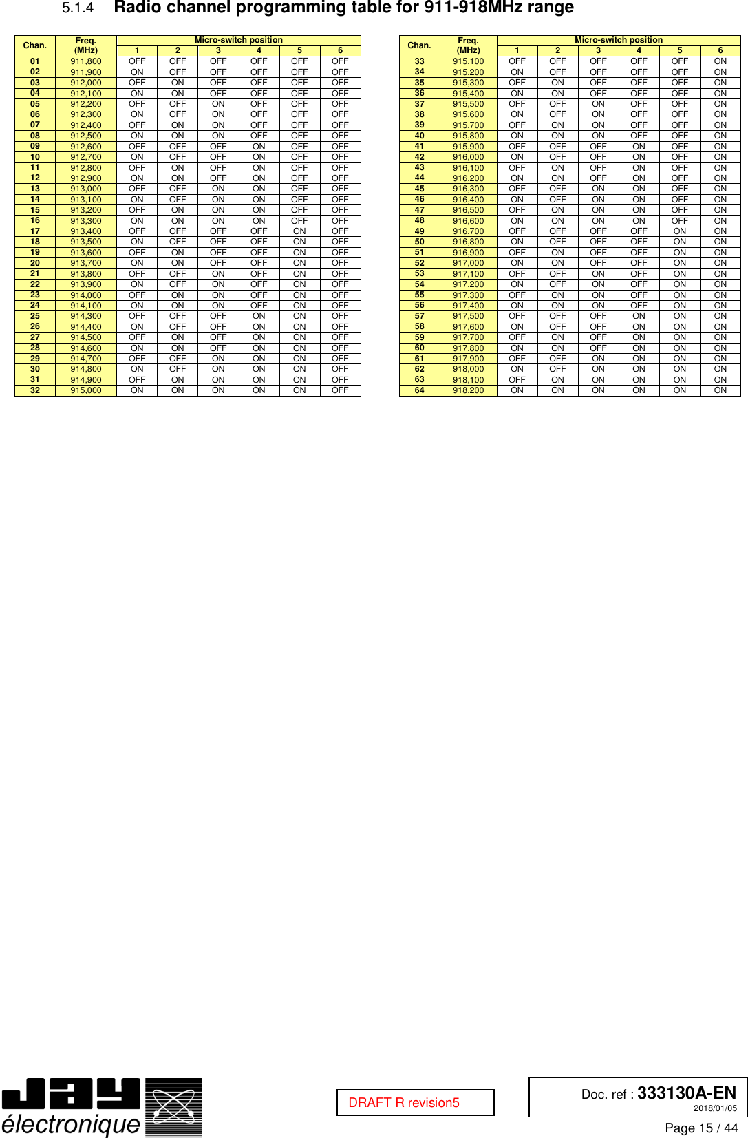  Doc. ref : 333130A-EN 2018/01/05 Page 15 / 44  DRAFT R revision5  Radio channel programming table for 911-918MHz range 5.1.4 Chan. Freq. (MHz) Micro-switch position  Chan. Freq. (MHz) Micro-switch position 1 2 3 4 5 6  1 2 3 4 5 6 01 911,800 OFF OFF OFF OFF OFF OFF  33 915,100 OFF OFF OFF OFF OFF ON 02 911,900 ON OFF OFF OFF OFF OFF  34 915,200 ON OFF OFF OFF OFF ON 03 912,000 OFF ON OFF OFF OFF OFF  35 915,300 OFF ON OFF OFF OFF ON 04 912,100 ON ON OFF OFF OFF OFF  36 915,400 ON ON OFF OFF OFF ON 05 912,200 OFF OFF ON OFF OFF OFF  37 915,500 OFF OFF ON OFF OFF ON 06 912,300 ON OFF ON OFF OFF OFF  38 915,600 ON OFF ON OFF OFF ON 07 912,400 OFF ON ON OFF OFF OFF  39 915,700 OFF ON ON OFF OFF ON 08 912,500 ON ON ON OFF OFF OFF  40 915,800 ON ON ON OFF OFF ON 09 912,600 OFF OFF OFF ON OFF OFF  41 915,900 OFF OFF OFF ON OFF ON 10 912,700 ON OFF OFF ON OFF OFF  42 916,000 ON OFF OFF ON OFF ON 11 912,800 OFF ON OFF ON OFF OFF  43 916,100 OFF ON OFF ON OFF ON 12 912,900 ON ON OFF ON OFF OFF  44 916,200 ON ON OFF ON OFF ON 13 913,000 OFF OFF ON ON OFF OFF  45 916,300 OFF OFF ON ON OFF ON 14 913,100 ON OFF ON ON OFF OFF  46 916,400 ON OFF ON ON OFF ON 15 913,200 OFF ON ON ON OFF OFF  47 916,500 OFF ON ON ON OFF ON 16 913,300 ON ON ON ON OFF OFF  48 916,600 ON ON ON ON OFF ON 17 913,400 OFF OFF OFF OFF ON OFF  49 916,700 OFF OFF OFF OFF ON ON 18 913,500 ON OFF OFF OFF ON OFF  50 916,800 ON OFF OFF OFF ON ON 19 913,600 OFF ON OFF OFF ON OFF  51 916,900 OFF ON OFF OFF ON ON 20 913,700 ON ON OFF OFF ON OFF  52 917,000 ON ON OFF OFF ON ON 21 913,800 OFF OFF ON OFF ON OFF  53 917,100 OFF OFF ON OFF ON ON 22 913,900 ON OFF ON OFF ON OFF  54 917,200 ON OFF ON OFF ON ON 23 914,000 OFF ON ON OFF ON OFF  55 917,300 OFF ON ON OFF ON ON 24 914,100 ON ON ON OFF ON OFF  56 917,400 ON ON ON OFF ON ON 25 914,300 OFF OFF OFF ON ON OFF  57 917,500 OFF OFF OFF ON ON ON 26 914,400 ON OFF OFF ON ON OFF  58 917,600 ON OFF OFF ON ON ON 27 914,500 OFF ON OFF ON ON OFF  59 917,700 OFF ON OFF ON ON ON 28 914,600 ON ON OFF ON ON OFF  60 917,800 ON ON OFF ON ON ON 29 914,700 OFF OFF ON ON ON OFF  61 917,900 OFF OFF ON ON ON ON 30 914,800 ON OFF ON ON ON OFF  62 918,000 ON OFF ON ON ON ON 31 914,900 OFF ON ON ON ON OFF  63 918,100 OFF ON ON ON ON ON 32 915,000 ON ON ON ON ON OFF  64 918,200 ON ON ON ON ON ON    