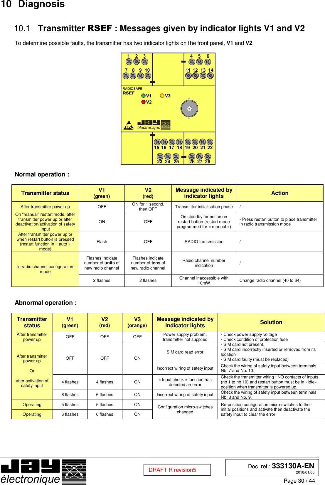  Doc. ref : 333130A-EN 2018/01/05 Page 30 / 44  DRAFT R revision5 10 Diagnosis   Transmitter RSEF : Messages given by indicator lights V1 and V2 10.1 To determine possible faults, the transmitter has two indicator lights on the front panel, V1 and V2.    Normal operation :  Transmitter status V1 (green) V2 (red) Message indicated by indicator lights Action After transmitter power up OFF ON for 1 second, then OFF Transmitter initialisation phase / On “manual” restart mode, after transmitter power up or after deactivation/activation of safety input ON OFF On standby for action on restart button (restart mode programmed for « manual ») - Press restart button to place transmitter in radio transmission mode After transmitter power up or when restart button is pressed (restart function in « auto » mode) Flash OFF RADIO transmission / In radio channel configuration mode Flashes indicate number of units of new radio channel Flashes indicate number of tens of new radio channel Radio channel number indication / 2 flashes 2 flashes Channel inaccessible with 10mW Change radio channel (40 to 64)   Abnormal operation :  Transmitter status V1 (green) V2 (red) V3 (orange) Message indicated by indicator lights Solution After transmitter power up OFF OFF OFF Power supply problem,  transmitter not supplied - Check power supply voltage - Check condition of protection fuse After transmitter power up  Or  after activation of safety input OFF OFF ON SIM card read error - SIM card not present, - SIM card incorrectly inserted or removed from its location - SIM card faulty (must be replaced) Incorrect wiring of safety input Check the wiring of safety input between terminals Nb. 7 and Nb. 10. 4 flashes 4 flashes ON « Input check » function has detected an error Check the transmitter wiring : NO contacts of inputs (nb 1 to nb 10) and restart button must be in «idle» position when transmitter is powered up. 6 flashes 6 flashes ON Incorrect wiring of safety input Check the wiring of safety input between terminals Nb. 8 and Nb. 9. Operating 5 flashes 5 flashes ON Configuration micro-switches changed Re-position configuration micro-switches to their initial positions and activate then deactivate the safety input to clear the error. Operating 6 flashes 6 flashes ON     