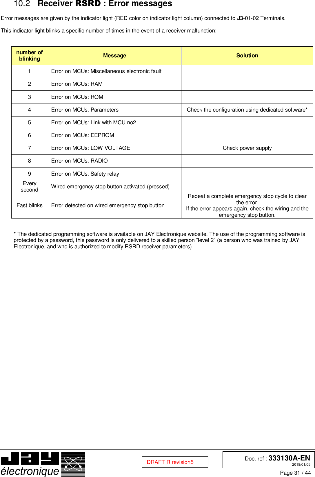  Doc. ref : 333130A-EN 2018/01/05 Page 31 / 44  DRAFT R revision5  Receiver RSRD : Error messages 10.2 Error messages are given by the indicator light (RED color on indicator light column) connected to J3-01-02 Terminals.  This indicator light blinks a specific number of times in the event of a receiver malfunction:   number of blinking Message Solution 1 Error on MCUs: Miscellaneous electronic fault  2 Error on MCUs: RAM  3 Error on MCUs: ROM  4 Error on MCUs: Parameters Check the configuration using dedicated software* 5 Error on MCUs: Link with MCU no2  6 Error on MCUs: EEPROM  7 Error on MCUs: LOW VOLTAGE Check power supply 8 Error on MCUs: RADIO  9 Error on MCUs: Safety relay  Every second Wired emergency stop button activated (pressed)  Fast blinks Error detected on wired emergency stop button Repeat a complete emergency stop cycle to clear the error. If the error appears again, check the wiring and the emergency stop button.   * The dedicated programming software is available on JAY Electronique website. The use of the programming software is protected by a password, this password is only delivered to a skilled person “level 2” (a person who was trained by JAY Electronique, and who is authorized to modify RSRD receiver parameters).    