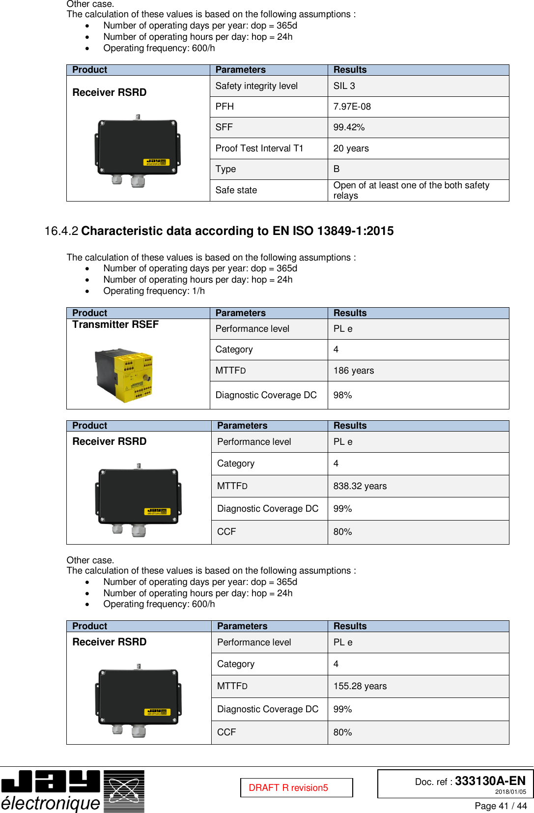  Doc. ref : 333130A-EN 2018/01/05 Page 41 / 44  DRAFT R revision5 Other case. The calculation of these values is based on the following assumptions :   Number of operating days per year: dop = 365d   Number of operating hours per day: hop = 24h   Operating frequency: 600/h  Product Parameters Results Receiver RSRD   Safety integrity level SIL 3 PFH 7.97E-08 SFF 99.42% Proof Test Interval T1 20 years Type B Safe state Open of at least one of the both safety relays   Characteristic data according to EN ISO 13849-1:2015 16.4.2 The calculation of these values is based on the following assumptions :   Number of operating days per year: dop = 365d   Number of operating hours per day: hop = 24h   Operating frequency: 1/h  Product Parameters Results Transmitter RSEF   Performance level PL e Category 4 MTTFD 186 years Diagnostic Coverage DC 98%  Product Parameters Results Receiver RSRD   Performance level PL e Category 4 MTTFD 838.32 years Diagnostic Coverage DC 99% CCF 80%  Other case. The calculation of these values is based on the following assumptions :   Number of operating days per year: dop = 365d   Number of operating hours per day: hop = 24h   Operating frequency: 600/h  Product Parameters Results Receiver RSRD   Performance level PL e Category 4 MTTFD 155.28 years Diagnostic Coverage DC 99% CCF 80%     