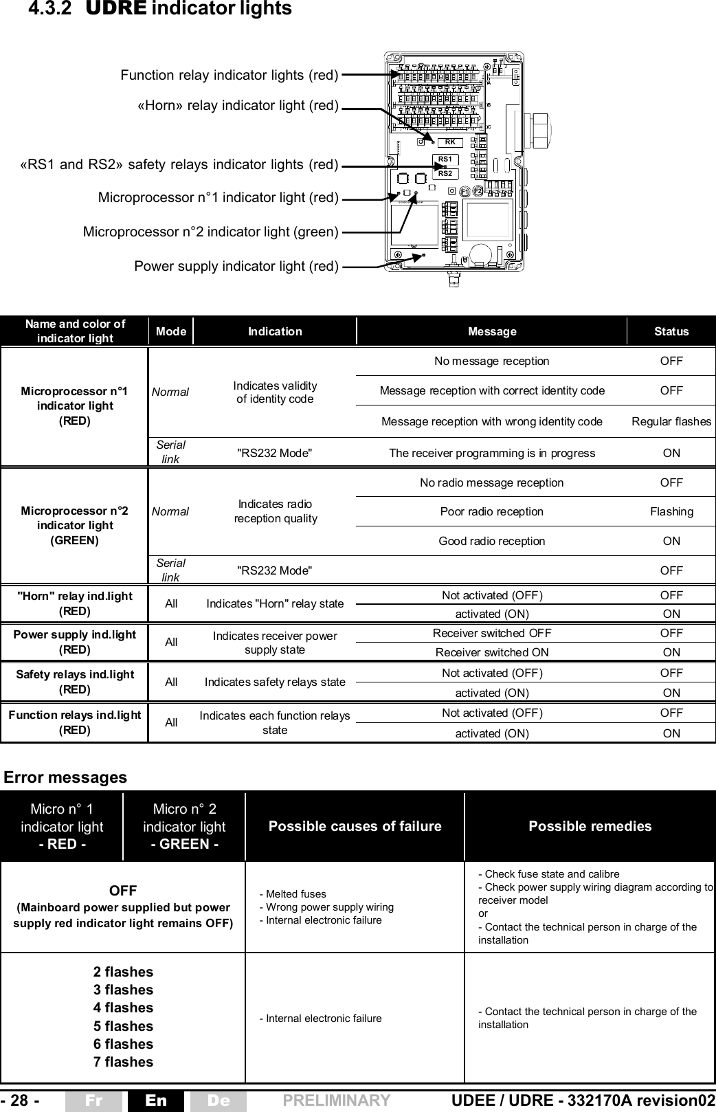 - 28 - UDEE / UDRE - 332170A revision02Fr En De PRELIMINARYRKRS1RS2F1 F2ABCName a nd col or  o f indicator light Mode Indication Message StatusNo message reception OFFMessage reception with correct identity code OFFMessage reception with wrong identity code Regular  flashesSerial link &quot;RS232 Mode&quot; The receiver programming is in progress ONNo radio message reception OFFPoor radio reception FlashingGood radio reception ONSerial link &quot;RS232 Mode&quot; OFFNot activated (OFF) OFFactivated (ON) ONReceiver switched OFF OFFReceiver switched ON ONNot activated (OFF) OFFactivated (ON) ONNot activated (OFF) OFFactivated (ON) ON&quot;Horn&quot; relay ind.light(RED) All Indicates &quot;Horn&quot; relay stateFunction relays ind.light(RED) All Indicates each function relays statePower supply ind.light(RED) All Indicates receiver power supply stateSafety relays ind.light(RED) All Indicates safety r elays stateNormal Indicates radioreception qualityMicroprocessor n°2 indicator light(GREEN)Normal Indicates validityof identity codeMicroprocessor n°1 indicator light(RED)Micro n° 1indicator light- RED -Micro n° 2indicator light- GREEN -Possible causes of failure Possible remedies- Melted fuses- Wrong power supply wiring- Internal electronic failure- Check fuse state and calibre- Check power supply wiring diagram according to receiver modelor- Contact the technical person in charge of the installation- Internal electronic failure - Contact the technical person in charge of the installation2 flashes3 flashes4 flashes5 flashes6 flashes7 flashesError messagesOFF(Mainboard power supplied but power supply red indicator light remains OFF)4.3.2 UDRE indicator lightsFunction relay indicator lights (red)«Horn» relay indicator light (red)«RS1 and RS2» safety relays indicator lights (red)Microprocessor n°1 indicator light (red)Microprocessor n°2 indicator light (green)Power supply indicator light (red)