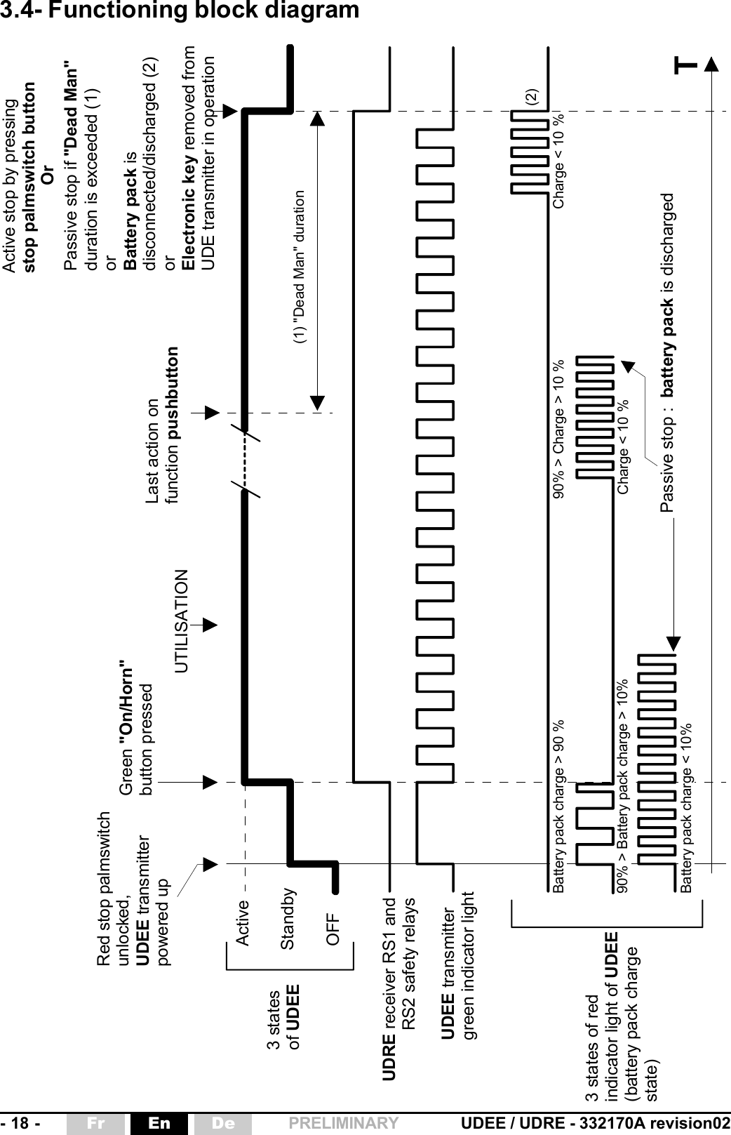 - 18 - UDEE / UDRE - 332170A revision02Fr En De PRELIMINARYTRed stop palmswitchunlocked,UDEE transmitterpowered upGreen &quot;On/Horn&quot;button pressedPassive stop if &quot;Dead Man&quot;duration is exceeded (1)orBattery pack isdisconnected/discharged (2)orElectronic key removed fromUDE transmitter in operationOFFStandbyActive3 statesof UDEEUDRE receiver RS1 andRS2 safety relaysUDEE transmittergreen indicator light3 states of redindicator light of UDEE(battery pack charge state) Active stop by pressingstop palmswitch buttonOrLast action onfunction pushbutton(1) &quot;Dead Man&quot; durationPassive stop :  battery pack is dischargedUTILISATION(2)Battery pack charge &gt; 90 %90% &gt; Battery pack charge &gt; 10% Battery pack charge &lt; 10%90% &gt; Charge &gt; 10 % Charge &lt; 10 %Charge &lt; 10 %3.4- Functioning block diagram