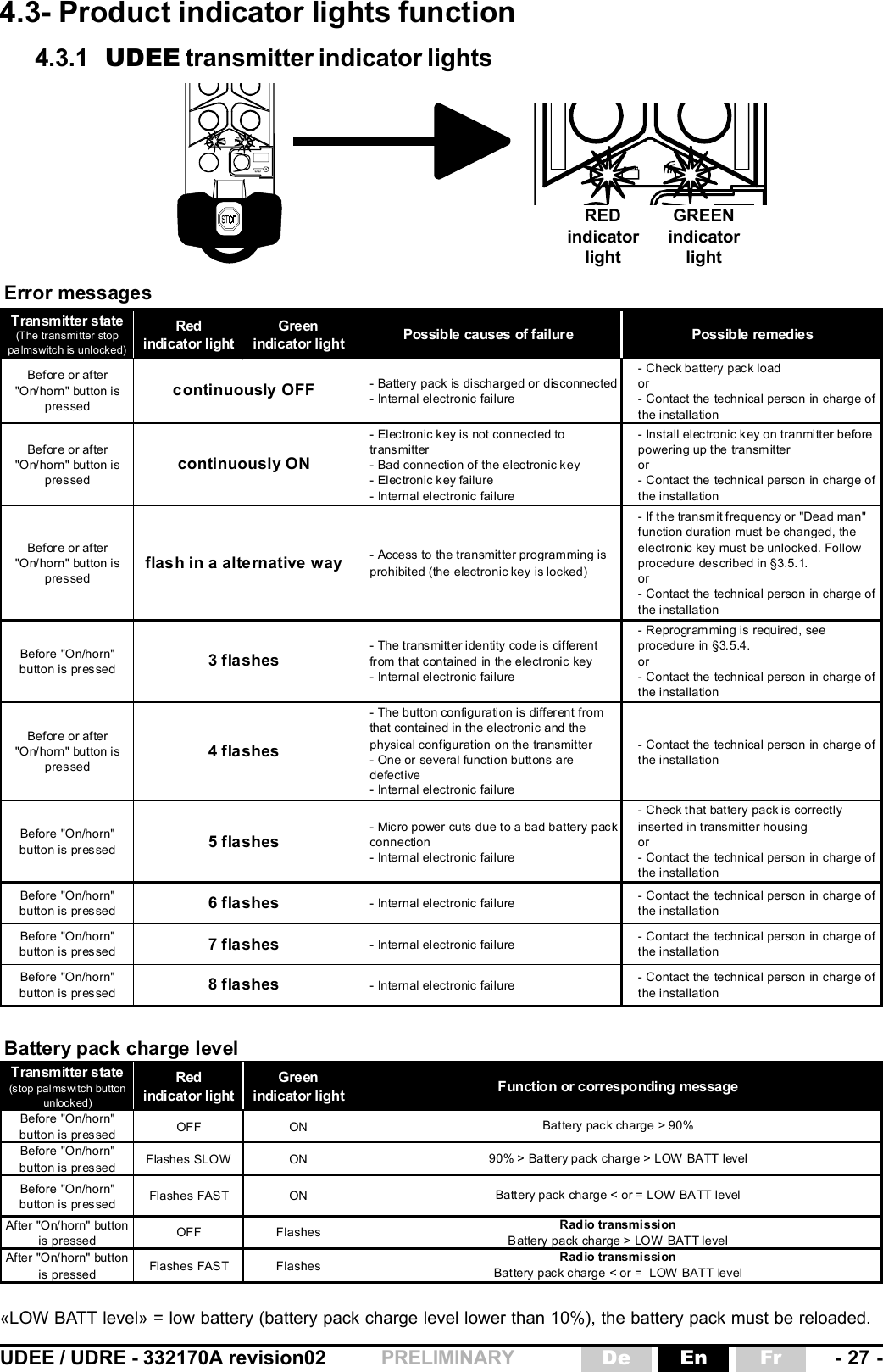 UDEE / UDRE - 332170A revision02 - 27 -FrEnDePRELIMINARYTransmitter state(The transmitter stop pa lmswitch is unlocked)Redindicator lightGreenindicator light Possible causes of failur e Possible remediesBefore or after &quot;O n/ horn &quot; button  i s pressed- Battery pack is discharged or  disconnected- Internal electronic failure- Check battery pack loador- Contact the technical person in charge of the installationBefore or after &quot;O n/ horn &quot; button  i s pressed- Electronic key is not connected to transmitter - Bad connection of the electronic key- El ectronic k ey failure- Internal electronic failure- Install  electronic key on tranmitter before powering up the transmitteror- Contact the technical person in charge of the installationBefore or after &quot;O n/ horn &quot; button  i s pressed- Access to the transmitter programming is prohibited (the electronic key is locked)- If the transmit frequency or &quot;Dead man&quot; function duration must be changed, the electronic key must be unlocked. Follow procedure described in §3.5.1.or- Contact the technical person in charge of the installationBefore &quot;On/horn&quot; button is pressed- The transmitter identity code is different from that contained in the electronic key- Internal electronic failure- Reprogramming is required, see procedure in §3.5.4.or- Contact the technical person in charge of the installationBefore or after &quot;O n/ horn &quot; button  i s pressed- The button configuration is different from that contained in the electronic and the physical configuration on the transmitter- One or several function buttons are defective- Internal electronic failure- Contact the technical person in charge of the installationBefore &quot;On/horn&quot; button is pressed- Micro power  cuts due to a bad battery pack connection- Internal electronic failure- Check that battery pack is correctly inserted in transmitter housingor- Contact the technical person in charge of the installationBefore &quot;On/horn&quot; button is pressed - Internal electronic failure - Contact the technical person in charge of the installationBefore &quot;On/horn&quot; button is pressed - Internal electronic failure - Contact the technical person in charge of the installationBefore &quot;On/horn&quot; button is pressed - Internal electronic failure - Contact the technical person in charge of the installationTransmitter state(stop palmswitch button unlocked)Redindicator lightGreenindicator lightBefore &quot;On/horn&quot; button is pressed OFF ONBefore &quot;On/horn&quot; button is pressed Flashes SLOW ONBefore &quot;On/horn&quot; button is pressed Flashes FAST ONAfter &quot;On/horn&quot; button is pressed OFF FlashesAfter &quot;On/horn&quot; button is pressed Flashes FAST Flashes8 flashesError messagescontinuously OFFcontinuously ON3 flashes4 flashesflash in a alternative way5 flashes6 flashes7 flashesBattery pack charge levelFunction or corresponding messageRadio transmissionBattery pack charge &lt; or =  LOW BATT level Battery pack charge &gt; 90%90% &gt; Battery pack charge &gt; LOW BATT levelBattery pack charge &lt; or = LOW  BATT levelRadio transmissionBattery pack charge &gt; LOW BATT level4.3- Product indicator lights function4.3.1 UDEE transmitter indicator lights«LOW BATT level» = low battery (battery pack charge level lower than 10%), the battery pack must be reloaded.REDindicatorlightGREENindicatorlight