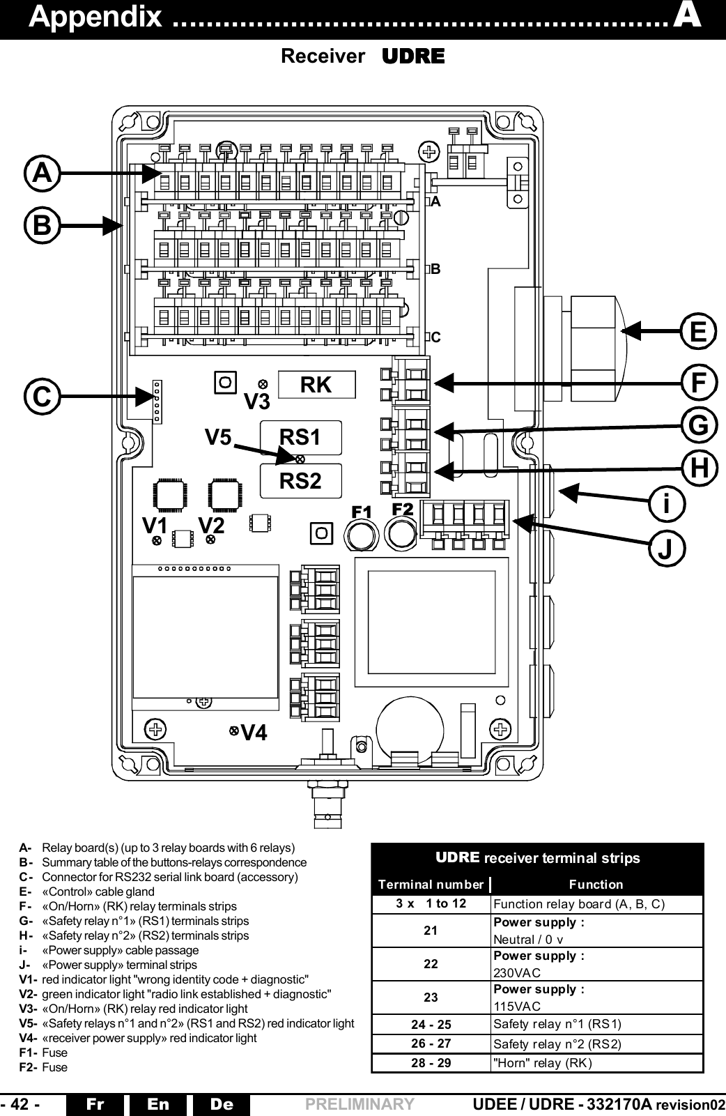 -  42  - UDEE / UDRE - 332170A revision02Fr En De PRELIMINARYRKRS1RS2F1 F2ABCABCEFHiJV3V1 V2V4GV5Appendix ........................................................... AReceiver  UDREUDREUDREUDREUDREA- Relay board(s) (up to 3 relay boards with 6 relays)B- Summary table of the buttons-relays correspondenceC- Connector for RS232 serial link board (accessory)E- «Control» cable glandF- «On/Horn» (RK) relay terminals stripsG- «Safety relay n°1» (RS1) terminals stripsH- «Safety relay n°2» (RS2) terminals stripsi- «Power supply» cable passageJ- «Power supply» terminal stripsV1- red indicator light &quot;wrong identity code + diagnostic&quot;V2- green indicator light &quot;radio link established + diagnostic&quot;V3- «On/Horn» (RK) relay red indicator lightV5- «Safety relays n°1 and n°2» (RS1 and RS2) red indicator lightV4- «receiver power supply» red indicator lightF1- FuseF2- FuseTerminal number Function3 x   1 to 12 Function relay board (A, B, C)21 Power supply :Neutral / 0 v22 Power supply :230VAC23 Power supply :115VAC24 - 25 Safety relay n°1 (RS1)26 - 27 Safety relay n°2 (RS2)28 - 29 &quot;Horn&quot; relay (RK)UDRE receiver terminal strips