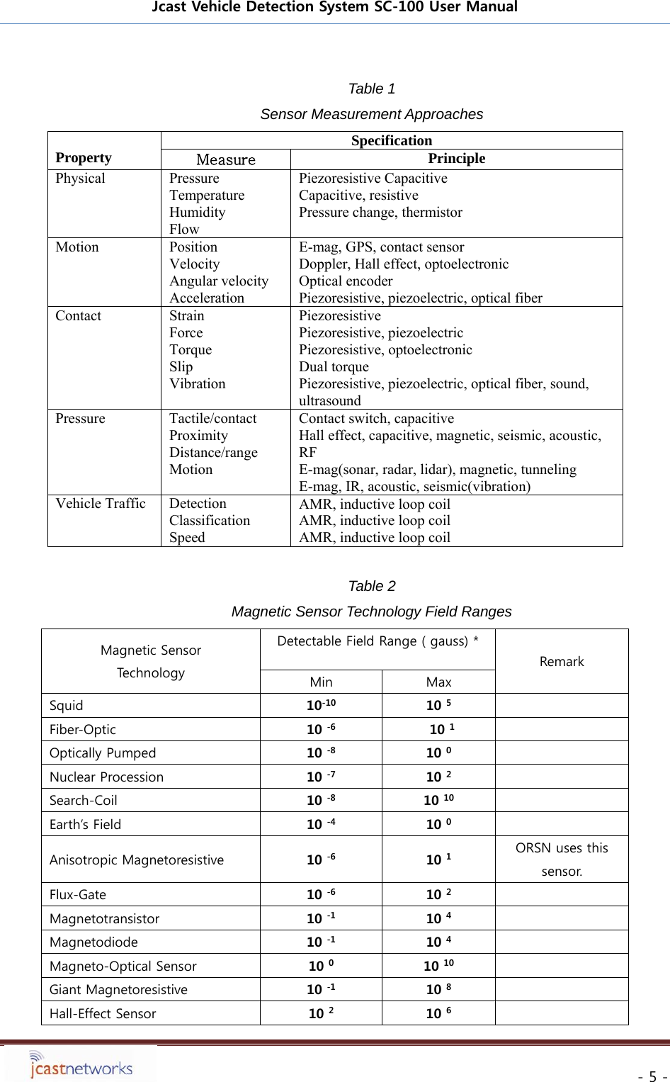 Jcast Vehicle Detection System SC-100 User Manual     - 5 - Table 1 Sensor Measurement Approaches  Property  Specification Measure Principle Physical   Pressure Temperature Humidity Flow Piezoresistive Capacitive Capacitive, resistive Pressure change, thermistor Motion Position Velocity Angular velocity Acceleration E-mag, GPS, contact sensor Doppler, Hall effect, optoelectronic Optical encoder Piezoresistive, piezoelectric, optical fiber Contact Strain Force Torque Slip Vibration  Piezoresistive Piezoresistive, piezoelectric Piezoresistive, optoelectronic Dual torque Piezoresistive, piezoelectric, optical fiber, sound, ultrasound Pressure Tactile/contact Proximity Distance/range Motion Contact switch, capacitive Hall effect, capacitive, magnetic, seismic, acoustic, RF E-mag(sonar, radar, lidar), magnetic, tunneling E-mag, IR, acoustic, seismic(vibration) Vehicle Traffic  Detection Classification Speed AMR, inductive loop coil AMR, inductive loop coil AMR, inductive loop coil  Table 2 Magnetic Sensor Technology Field Ranges Magnetic Sensor Technolo g y  Detectable Field Range ( gauss) * Remark Min  Max Squid  10-10 10 5   Fiber-Optic  10 -6   10 1  Optically Pumped    10 -8 10 0    Nuclear Procession  10 -7  10 2   Search-Coil    10 -8 10 10  Earth&rsquo;s Field    10 -4 10 0  Anisotropic Magnetoresistive  10 -6 10 1 ORSN uses this sensor. Flux-Gate    10 -6 10 2  Magnetotransistor    10 -1 10 4  Magnetodiode  10 -1 10 4  Magneto-Optical Sensor    10 0 10 10  Giant Magnetoresistive    10 -1 10 8  Hall-Effect Sensor    10 2 10 6  