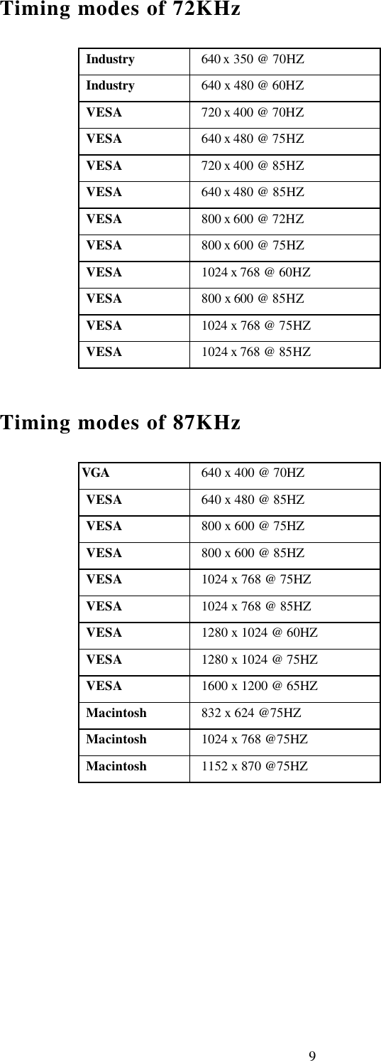 9Timing modes of 72KHz Industry 640 x 350 @ 70HZ Industry 640 x 480 @ 60HZ VESA 720 x 400 @ 70HZ VESA 640 x 480 @ 75HZ VESA 720 x 400 @ 85HZ VESA 640 x 480 @ 85HZ VESA 800 x 600 @ 72HZ VESA 800 x 600 @ 75HZ VESA 1024 x 768 @ 60HZ VESA 800 x 600 @ 85HZ VESA 1024 x 768 @ 75HZ VESA 1024 x 768 @ 85HZTiming modes of 87KHzVGA 640 x 400 @ 70HZ VESA 640 x 480 @ 85HZ VESA 800 x 600 @ 75HZ VESA 800 x 600 @ 85HZ VESA 1024 x 768 @ 75HZ VESA 1024 x 768 @ 85HZ VESA 1280 x 1024 @ 60HZ VESA 1280 x 1024 @ 75HZ VESA 1600 x 1200 @ 65HZ Macintosh 832 x 624 @75HZ Macintosh 1024 x 768 @75HZ Macintosh 1152 x 870 @75HZ