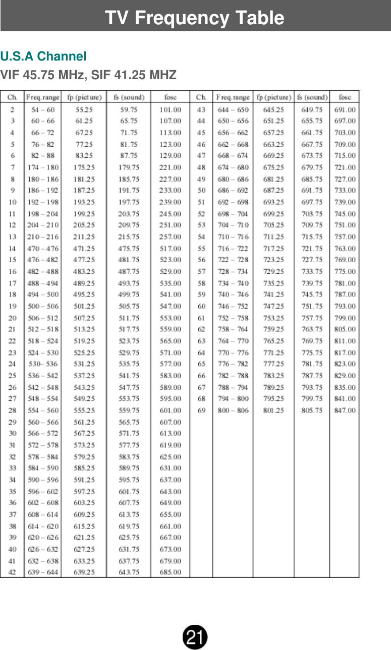 TV Frequency TableU.S.A ChannelVIF 45.75 MHz, SIF 41.25 MHZ