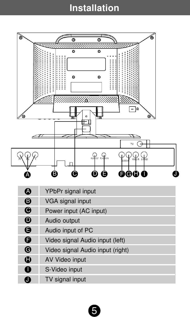 InstallationAJB C D E F G HIYPbPr signal inputVGA signal inputPower input (AC input)Audio outputAudio input of PCVideo signal Audio input (left)Video signal Audio input (right)AV Video inputS-Video inputTV signal inputBCDEFGHIAJ