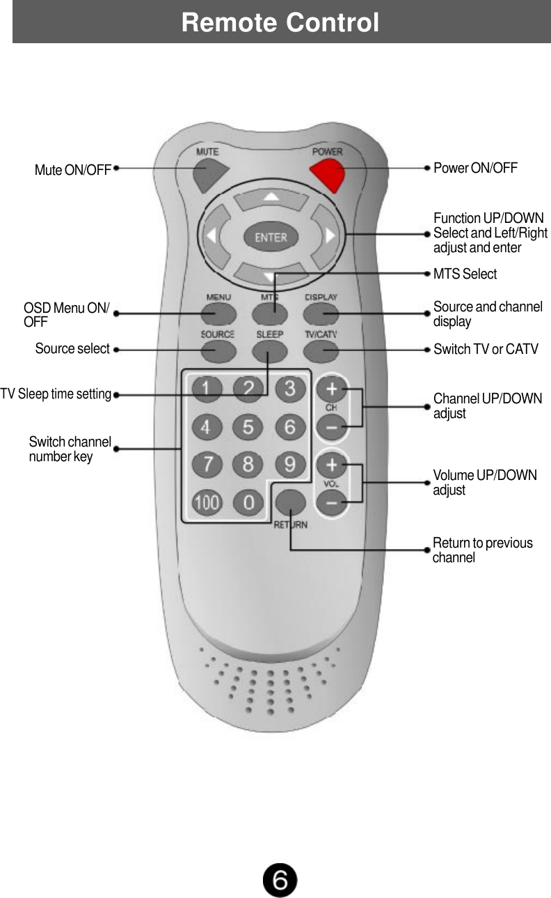 Remote ControlPower ON/OFFFunction UP/DOWNSelect and Left/Rightadjust and enterSource and channeldisplayMTS SelectSwitch TV or CATVChannel UP/DOWNadjustVolume UP/DOWNadjustReturn to previouschannelSwitch channelnumber keyTV Sleep time settingSource selectOSD Menu ON/OFFMute ON/OFF