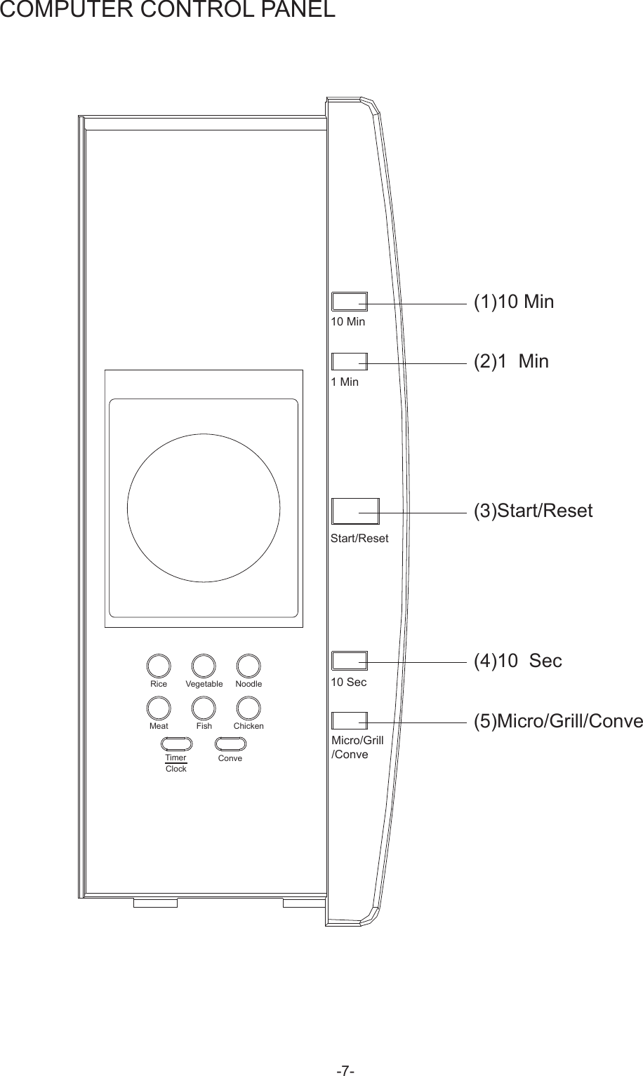 COMPUTER CONTROL PANEL-7-(1)10 Min(2)1  Min(4)10  Sec(5)Micro/Grill/Conve(3)Start/ResetVegetable NoodleRiceMeat Fish ChickenStart/Reset10 Min1 Min10 SecMicro/Grill/ConveClockTimer Conve