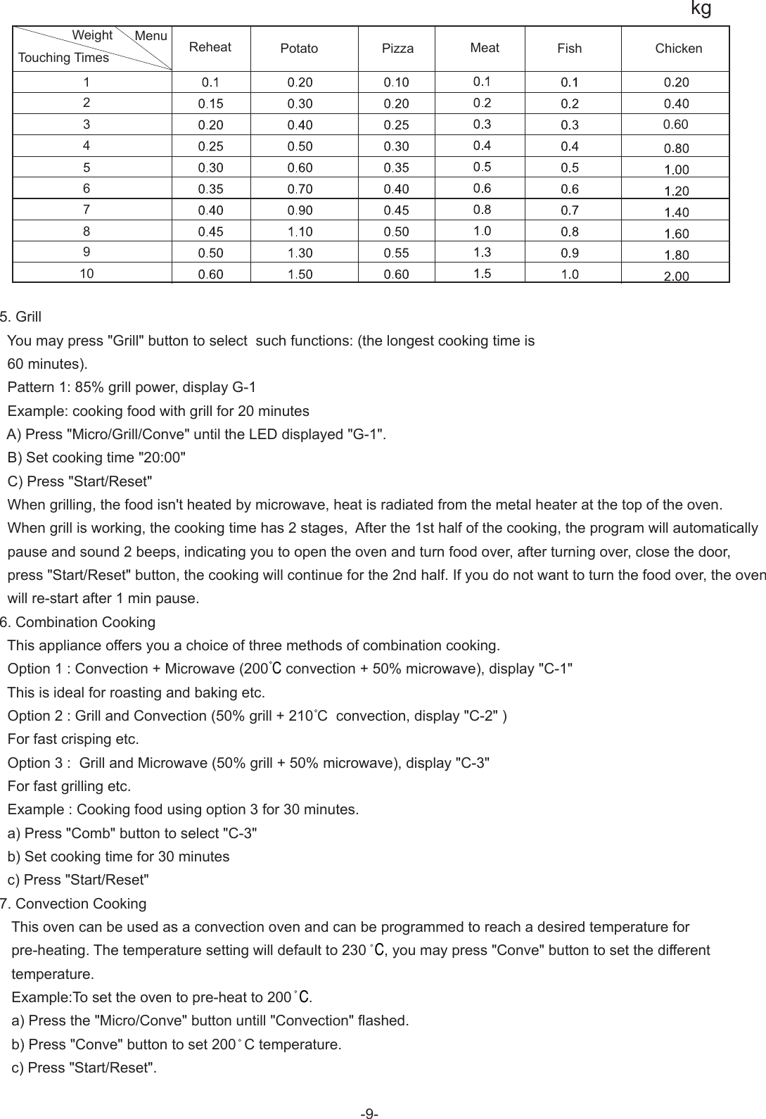 WeightTouching Times1234678910Menu Reheat Potato Meat ChickenFishPizzakg5. Grill  You may press &quot;Grill&quot; button to select  such functions: (the longest cooking time is   60 minutes).  Pattern 1: 85% grill power, display G-1  Example: cooking food with grill for 20 minutes  A) Press &quot;Micro/Grill/Conve&quot; until the LED displayed &quot;G-1&quot;.  B) Set cooking time &quot;20:00&quot;  C) Press &quot;Start/Reset&quot;  When grilling, the food isn&apos;t heated by microwave, heat is radiated from the metal heater at the top of the oven.  When grill is working, the cooking time has 2 stages,  After the 1st half of the cooking, the program will automatically   pause and sound 2 beeps, indicating you to open the oven and turn food over, after turning over, close the door,   press &quot;Start/Reset&quot; button, the cooking will continue for the 2nd half. If you do not want to turn the food over, the oven  will re-start after 1 min pause.            6. Combination Cooking  This appliance offers you a choice of three methods of combination cooking.  Option 1 : Convection + Microwave (200 C convection + 50% microwave), display &quot;C-1&quot;  This is ideal for roasting and baking etc.  Option 2 : Grill and Convection (50% grill + 210 C  convection, display &quot;C-2&quot; )   For fast crisping etc.  Option 3 :  Grill and Microwave (50% grill + 50% microwave), display &quot;C-3&quot;   For fast grilling etc.  Example : Cooking food using option 3 for 30 minutes.  a) Press &quot;Comb&quot; button to select &quot;C-3&quot;  b) Set cooking time for 30 minutes  c) Press &quot;Start/Reset&quot;7. Convection Cooking   This oven can be used as a convection oven and can be programmed to reach a desired temperature for   pre-heating. The temperature setting will default to 230  C, you may press &quot;Conve&quot; button to set the different    temperature.   Example:To set the oven to pre-heat to 200  C.   a) Press the &quot;Micro/Conve&quot; button untill &quot;Convection&quot; flashed.   b) Press &quot;Conve&quot; button to set 200  C temperature.   c) Press &quot;Start/Reset&quot;.0.60-9-