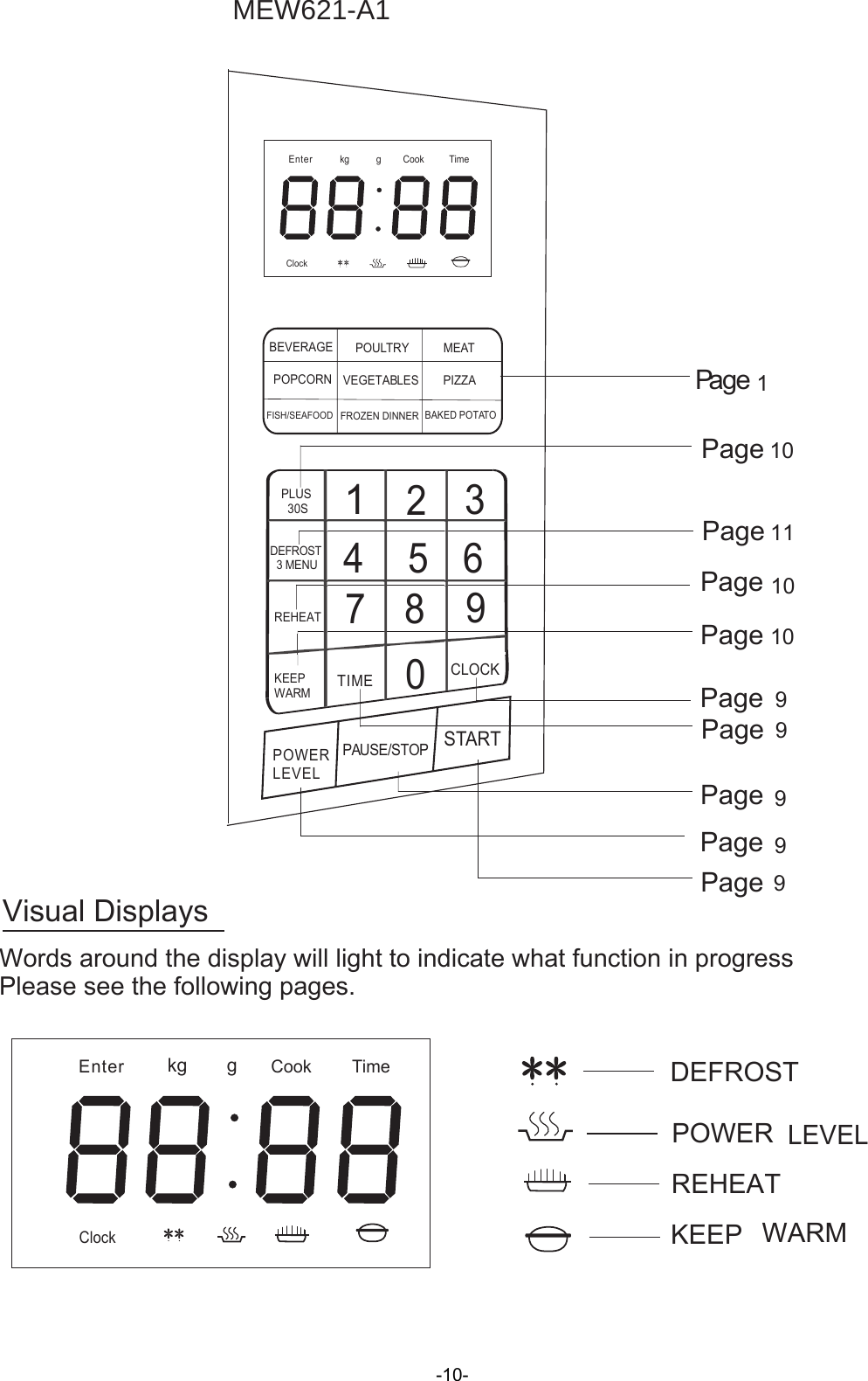 Visual DisplaysWords around the display will light to indicate what function in progressPlease see the following pages.Enter Cookkg gTimeDEFROSTPOWERLEVELREHEATKEEP WARMClockPagePage PagePage PagePage Page PagePage Page Enter Cookkg TimeBEVERAGEPOPCORNFISH/SEAFOODPOULTRY MEATVEGETABLESFROZEN DINNERPIZZABAKED POTATOPLUS  30SDEFROST  3 MENUREHEATKEEPWARM1235467890TIME CLOCKPOWERLEVELPAUSE/STOP STARTClockg1  10111099999100(:$0-10-