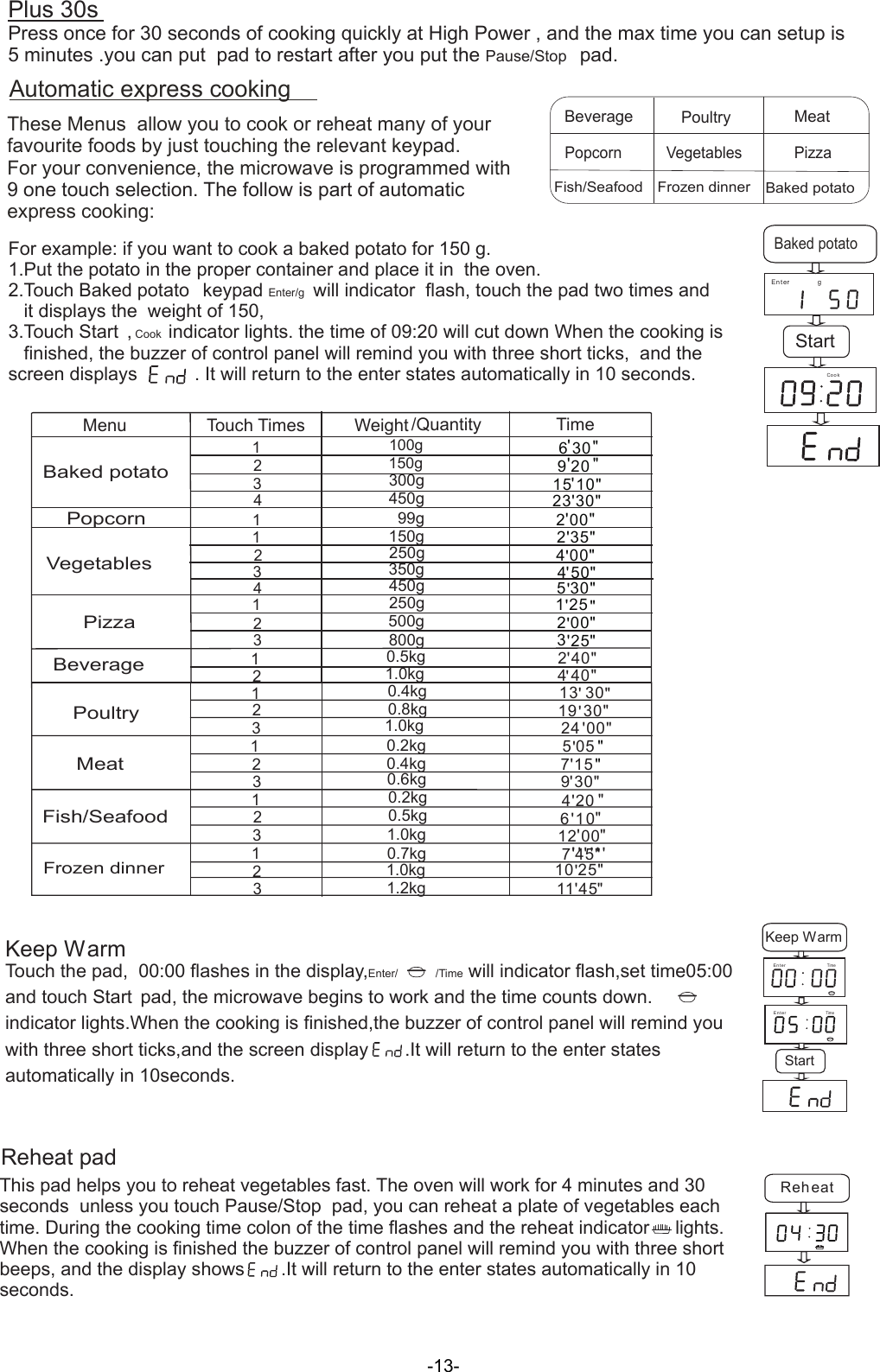 1142312PopcornVegetablesPizza2 002 35&quot; 4 004 505 30&quot;2 00&apos;&apos;&apos;&apos;&apos;Menu Touch Times Weight /Quantity Time1423Baked potato6 309 2015 10&quot;23 30&quot;&apos;&apos;&apos;&apos;&quot;&quot;&apos;&quot;1 25&apos;&quot;  99g150g250g350g450g250g500g100g150g300g450g&quot;33&apos;25  800g &quot;Plus 30sPress once for 30 seconds of cooking quickly at High Power , and the Pause/Stop  max time you can setup is 5 minutes .you can put  pad to restart after you put the  pad.Automatic express cookingThese Menus  allow you to cook or reheat many of yourfavourite foods by just touching the relevant keypad.For your convenience, the microwave is programmed with 9 one touch selection. The follow is part of automatic express cooking:BeveragePopcornFish/SeafoodPoultryMeatVegetablesFrozen dinnerPizzaBaked potatoFor example: if you want to cook a baked potato for 150 g.1.Put the potato in the proper container and place it in  the oven.2.Touch Baked potato  keypad  two times and   it displays the  weight of 150,3.Touch Start  , Cook   When the cooking is    finished, the buzzer of control panel will remind you with three short ticks,  and the screen displays           . It will return to the enter states automatically in 10 seconds.Enter/g   will indicator  flash, touch the pad indicator lights. the time of 09:20 will cut down En t e r gCo o k Baked potato1Beverage20.5kg1.0kg2 40&quot;4 40&apos;&apos;&quot;Start&quot;&quot;Keep WarmTouch the pad,  00:00 flashes in the display,Enter/            /Time will indicator flash,set time05:00 and touch Start  pad, the microwave begins to work and the time counts down. indicator lights.When the cooking is finished,the buzzer of control panel will remind you with three short ticks,and the screen display       .It will return to the enter states automatically in 10seconds.Reheat padThis pad helps you to reheat vegetables fast. The oven will work for 4 minutes and 3seconds  unless you touch  pad, you can reheat a plate of vegetables each time. During the cooking time colon of the time flashes and the reheat indicator     lights.When the cooking is finished the buzzer of control panel will remind you with three shortbeeps, and the display shows       .It will return to the enter states automatically in 10 seconds.0 Pause/Stop En terKeep WarmTimeEn terTimeReheat312123123123PoultryMeatFish/SeafoodFrozen dinner0.4kg0.8kg1.0kg0.2kg0.5kg1.0kg0.7kg1.0kg1.2kg0.2kg0.4kg0.6kg13  30&quot;19  30&quot;24  00&quot;5 057 159 30&quot;4&apos;206 1012 007 45&quot;10 2511 45&quot;&quot;&quot;&apos;&apos;&apos;&apos;&apos;&apos;&apos;&apos;&apos;&apos;&apos;&apos;&apos;&apos;&apos;&apos;&apos;Start&quot;&quot;&quot;&quot;-13-