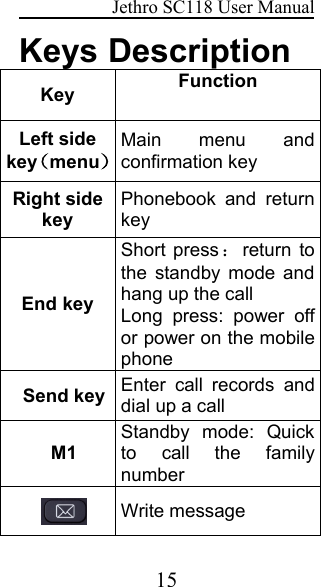 Jethro SC118 User Manual15Keys DescriptionKeyFunctionLeft sidekey（menu）Main menu andconfirmation keyRight sidekeyPhonebook and returnkeyEnd keyShort press ：return tothe standby mode andhang up the callLong press: power offor power on the mobilephoneSend keyEnter call records anddial up a callM1Standby mode: Quickto call the familynumberWrite message