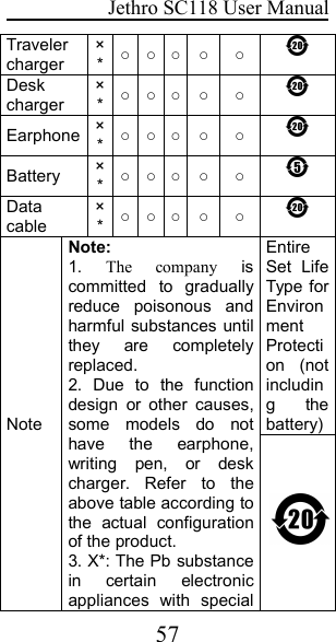 Jethro SC118 User Manual57Travelercharger×*○○○○○Deskcharger×*○○○○○Earphone×*○○○○○Battery×*○○○○○Datacable×*○○○○○NoteNote:1. The company iscommitted to graduallyreduce poisonous andharmful substances untilthey are completelyreplaced.2. Due to the functiondesign or other causes,some models do nothave the earphone,writing pen, or deskcharger. Refer to theabove table according tothe actual configurationof the product.3. X*: The Pb substancein certain electronicappliances with specialEntireSet LifeType forEnvironmentProtection (notincluding thebattery)