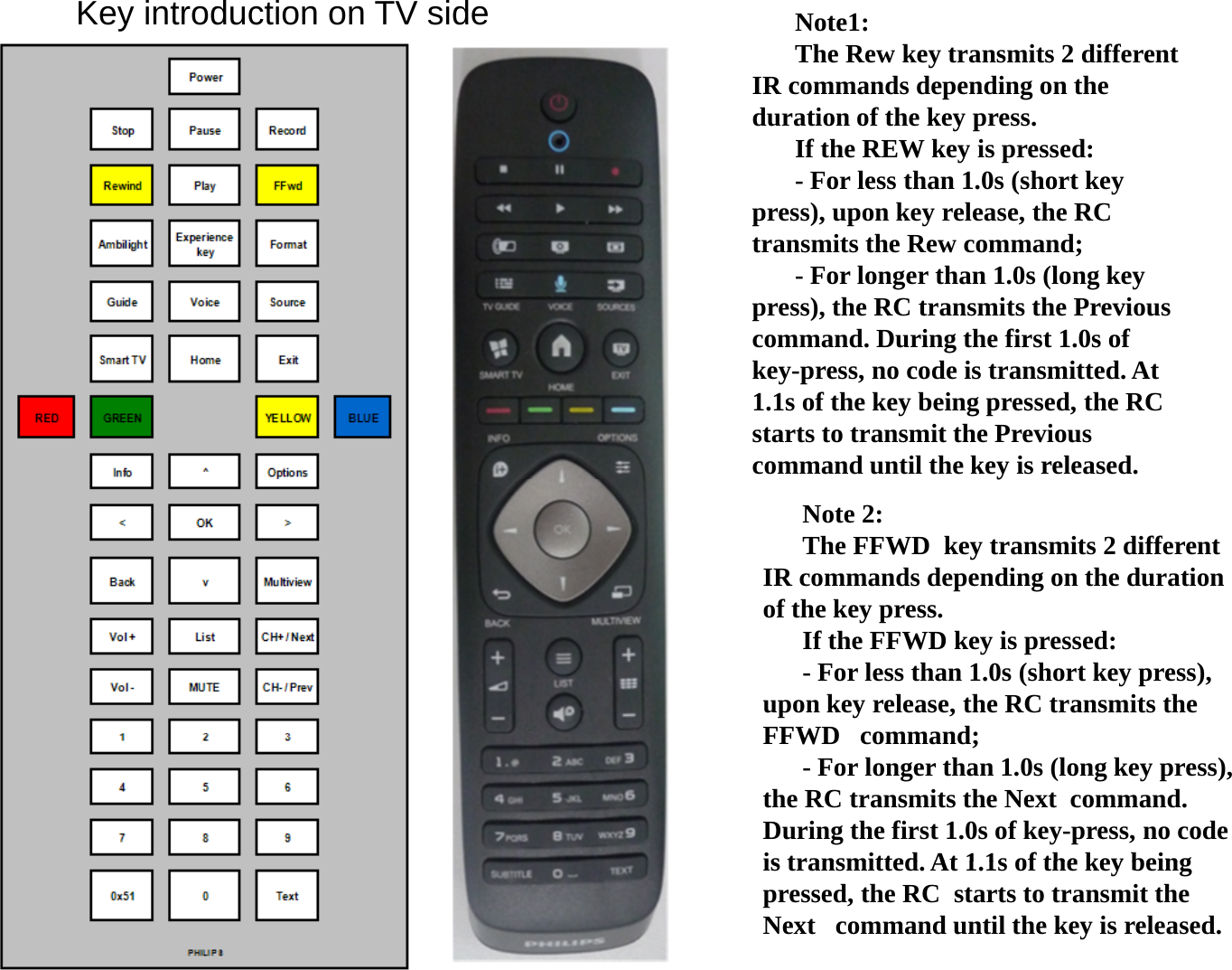 Key introduction on TV side Note1:The Rew key transmits 2 different IR commands depending on the pgduration of the key press.If the REW key is pressed:- For less than 1.0s (short key press), upon key release, the RC p),p y ,transmits the Rew command;- For longer than 1.0s (long key press), the RC transmits the Previous command. During the first 1.0s of gkey-press, no code is transmitted. At 1.1s of the key being pressed, the RC starts to transmit the Previous command until the key is released.yNote 2:The FFWD  key transmits 2 different IR commands depending on the duration of the key pressof the key press.If the FFWD key is pressed:- For less than 1.0s (short key press), upon key release, the RC transmits the FFWDcommand;FFWD command;- For longer than 1.0s (long key press), the RC transmits the Next  command. During the first 1.0s of key-press, no code is transmitted At 1 1s of the key beingis transmitted. At 1.1s of the key being pressed, the RC  starts to transmit the Next command until the key is released.
