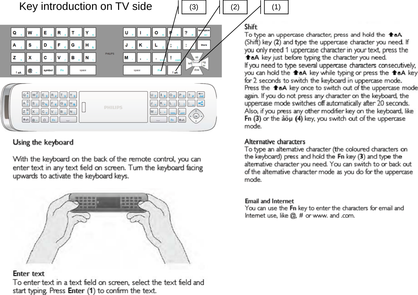 Key introduction on TV side (1)(2)(3)