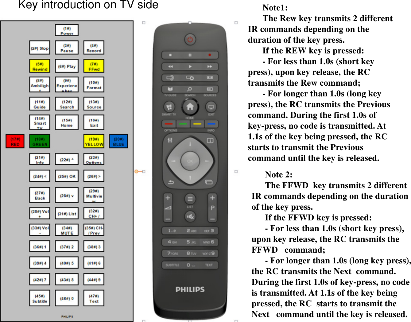 Key introduction on TV side Note1:The Rew key transmits 2 different IR commands depending on the pgduration of the key press.If the REW key is pressed:- For less than 1.0s (short key press), upon key release, the RC p),p y ,transmits the Rew command;- For longer than 1.0s (long key press), the RC transmits the Previous command. During the first 1.0s of gkey-press, no code is transmitted. At 1.1s of the key being pressed, the RC starts to transmit the Previous command until the key is released.yNote 2:The FFWD  key transmits 2 different IR commands depending on the duration of the key pressof the key press.If the FFWD key is pressed:- For less than 1.0s (short key press), upon key release, the RC transmits the FFWDcommand;FFWD command;- For longer than 1.0s (long key press), the RC transmits the Next  command. During the first 1.0s of key-press, no code is transmitted At 1 1s of the key beingis transmitted. At 1.1s of the key being pressed, the RC  starts to transmit the Next command until the key is released.