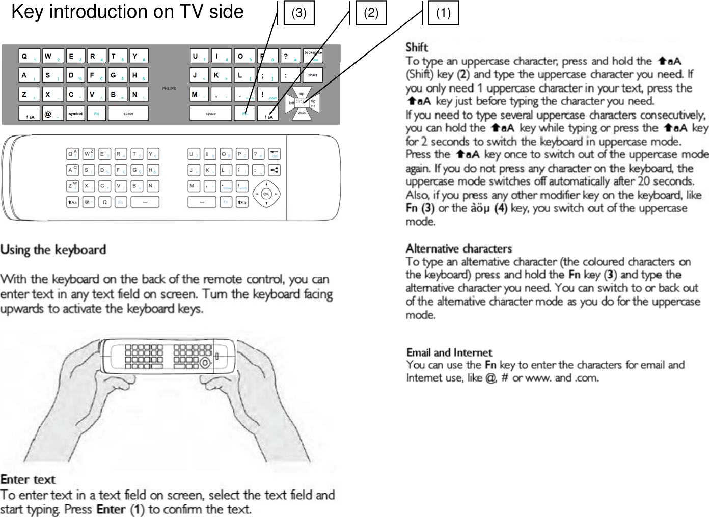 Key introduction on TV side (1)(2)(3)