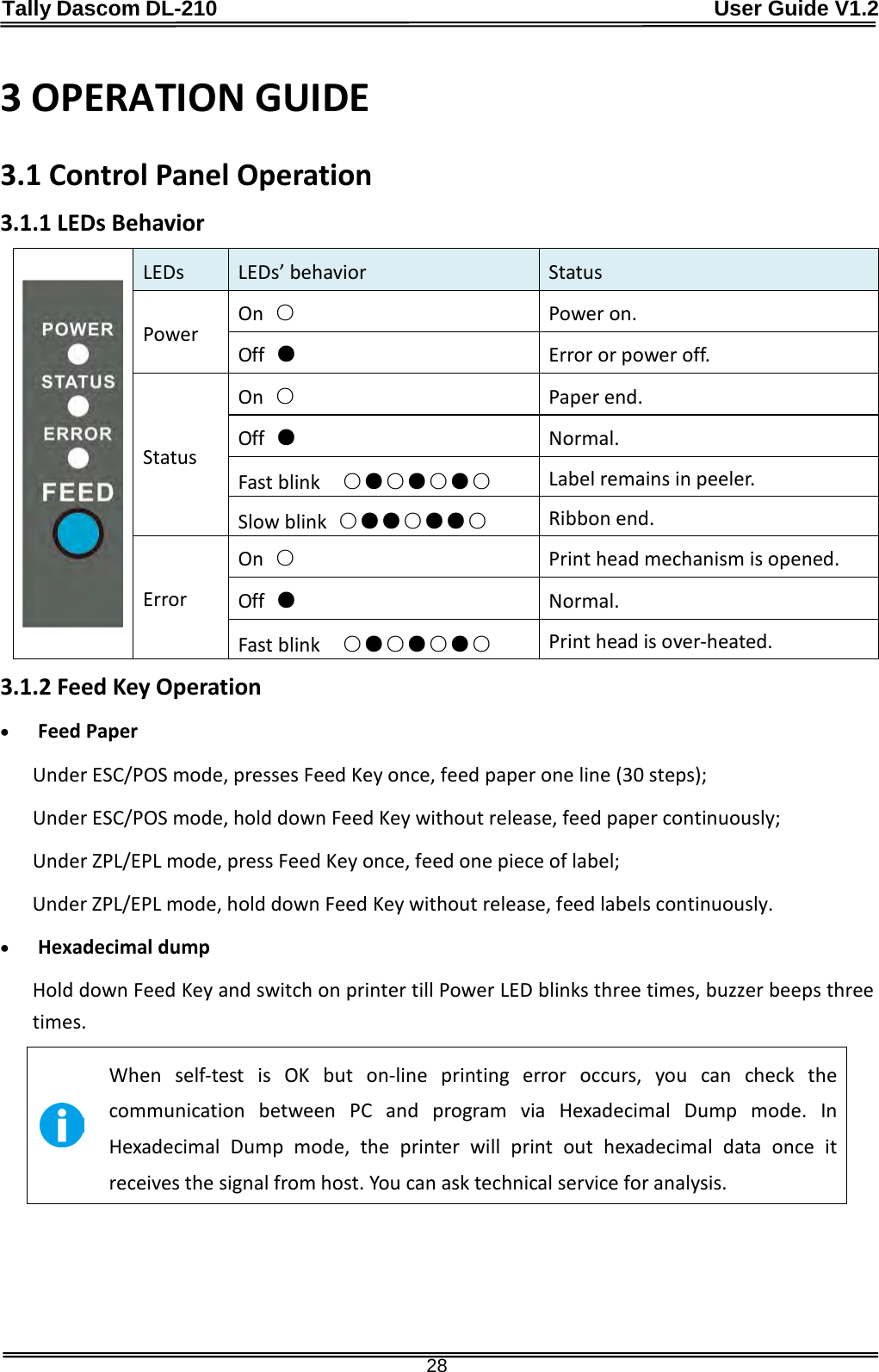 Tally Dascom DL-210                                              User Guide V1.2  28 3 OPERATION GUIDE 3.1 Control Panel Operation 3.1.1 LEDs Behavior  LEDs  LEDs’ behavior Status Power On ○ Power on. Off ● Error or power off. Status On ○ Paper end. Off ● Normal. Fast blink  ○●○●○●○ Label remains in peeler. Slow blink ○●●○●●○ Ribbon end. Error On ○ Print head mechanism is opened. Off ● Normal. Fast blink  ○●○●○●○ Print head is over-heated. 3.1.2 Feed Key Operation • Feed Paper Under ESC/POS mode, presses Feed Key once, feed paper one line (30 steps); Under ESC/POS mode, hold down Feed Key without release, feed paper continuously; Under ZPL/EPL mode, press Feed Key once, feed one piece of label; Under ZPL/EPL mode, hold down Feed Key without release, feed labels continuously. • Hexadecimal dump Hold down Feed Key and switch on printer till Power LED blinks three times, buzzer beeps three times.  When self-test is OK but on-line printing error occurs, you can check the communication between PC and program via Hexadecimal Dump mode. In Hexadecimal Dump mode, the printer will print out hexadecimal data once it receives the signal from host. You can ask technical service for analysis.  
