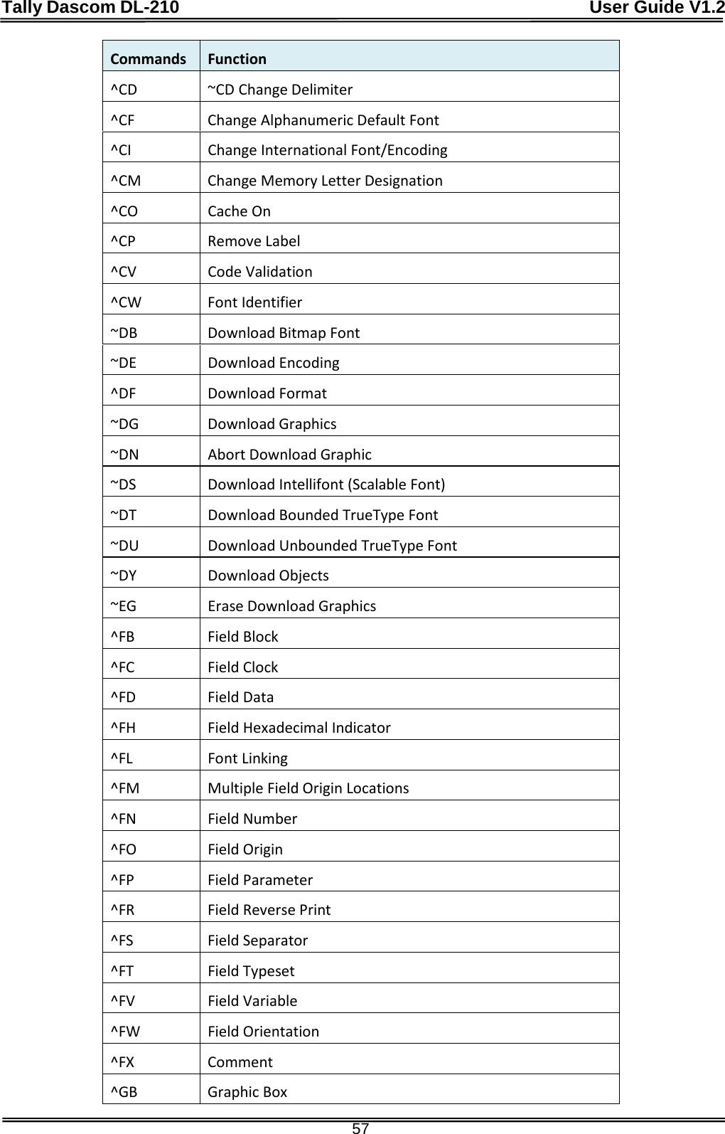 Tally Dascom DL-210                                              User Guide V1.2  57 Commands Function ^CD   ~CD Change Delimiter ^CF   Change Alphanumeric Default Font ^CI   Change International Font/Encoding ^CM   Change Memory Letter Designation ^CO   Cache On ^CP   Remove Label ^CV   Code Validation ^CW   Font Identifier ~DB    Download Bitmap Font ~DE   Download Encoding ^DF   Download Format ~DG    Download Graphics ~DN   Abort Download Graphic ~DS   Download Intellifont (Scalable Font) ~DT   Download Bounded TrueType Font ~DU    Download Unbounded TrueType Font ~DY   Download Objects ~EG    Erase Download Graphics ^FB   Field Block ^FC   Field Clock ^FD   Field Data ^FH   Field Hexadecimal Indicator ^FL Font Linking ^FM Multiple Field Origin Locations ^FN Field Number ^FO   Field Origin ^FP   Field Parameter ^FR   Field Reverse Print ^FS   Field Separator ^FT   Field Typeset ^FV   Field Variable ^FW   Field Orientation ^FX   Comment ^GB    Graphic Box 