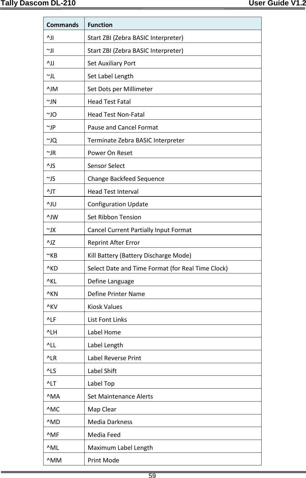 Tally Dascom DL-210                                              User Guide V1.2  59 Commands Function ^JI   Start ZBI (Zebra BASIC Interpreter) ~JI   Start ZBI (Zebra BASIC Interpreter) ^JJ   Set Auxiliary Port ~JL   Set Label Length ^JM   Set Dots per Millimeter ~JN   Head Test Fatal ~JO   Head Test Non-Fatal ~JP   Pause and Cancel Format ~JQ   Terminate Zebra BASIC Interpreter ~JR   Power On Reset ^JS   Sensor Select ~JS   Change Backfeed Sequence ^JT   Head Test Interval ^JU   Configuration Update ^JW   Set Ribbon Tension ~JX   Cancel Current Partially Input Format ^JZ   Reprint After Error ~KB   Kill Battery (Battery Discharge Mode) ^KD   Select Date and Time Format (for Real Time Clock) ^KL   Define Language ^KN   Define Printer Name ^KV   Kiosk Values ^LF   List Font Links ^LH   Label Home ^LL   Label Length ^LR   Label Reverse Print ^LS   Label Shift ^LT   Label Top ^MA   Set Maintenance Alerts ^MC   Map Clear ^MD   Media Darkness ^MF   Media Feed ^ML   Maximum Label Length ^MM   Print Mode 